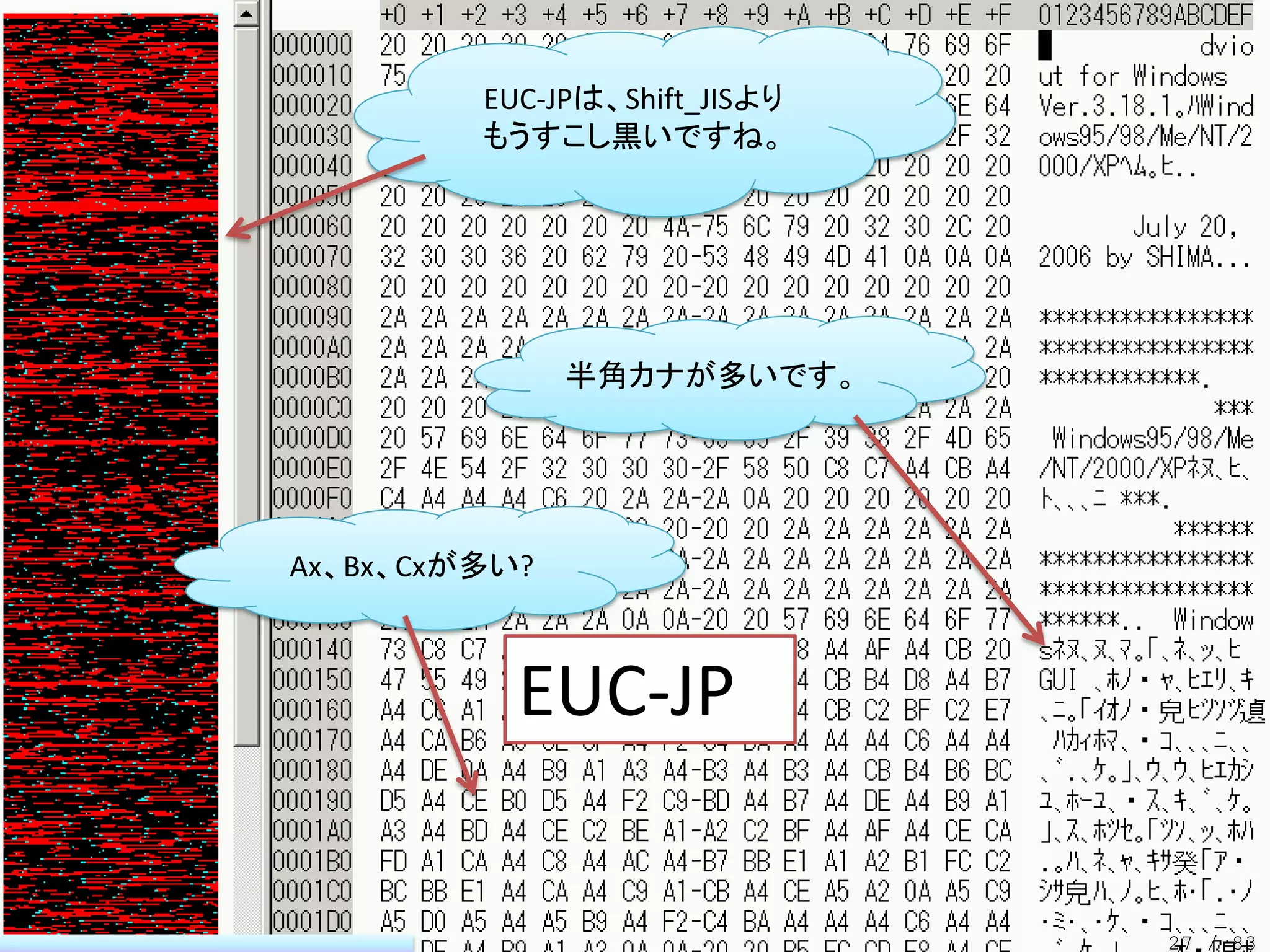 EUC-JPは、Shift_JISより
         もうすこし黒いですね。




               半角カナが多いです。




Ax、Bx、Cxが多い?



           EUC-JP


                               27 / 83
 