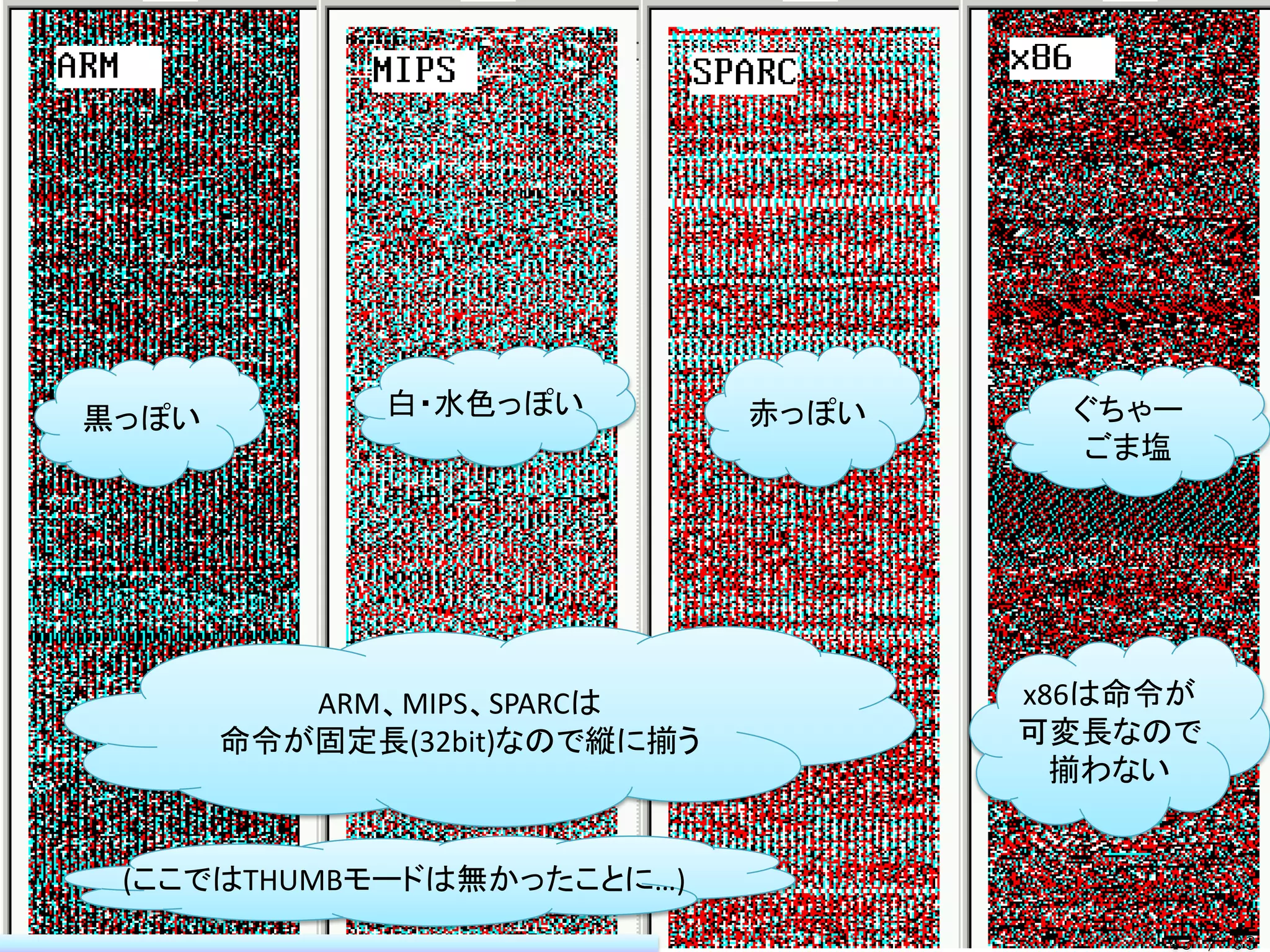 黒っぽい         白・水色っぽい          赤っぽい     ぐちゃー
                                       ごま塩




          ARM、MIPS、SPARCは            x86は命令が
       命令が固定長(32bit)なので縦に揃う          可変長なので
                                       揃わない


 (ここではTHUMBモードは無かったことに…)
                                          43 / 83
 
