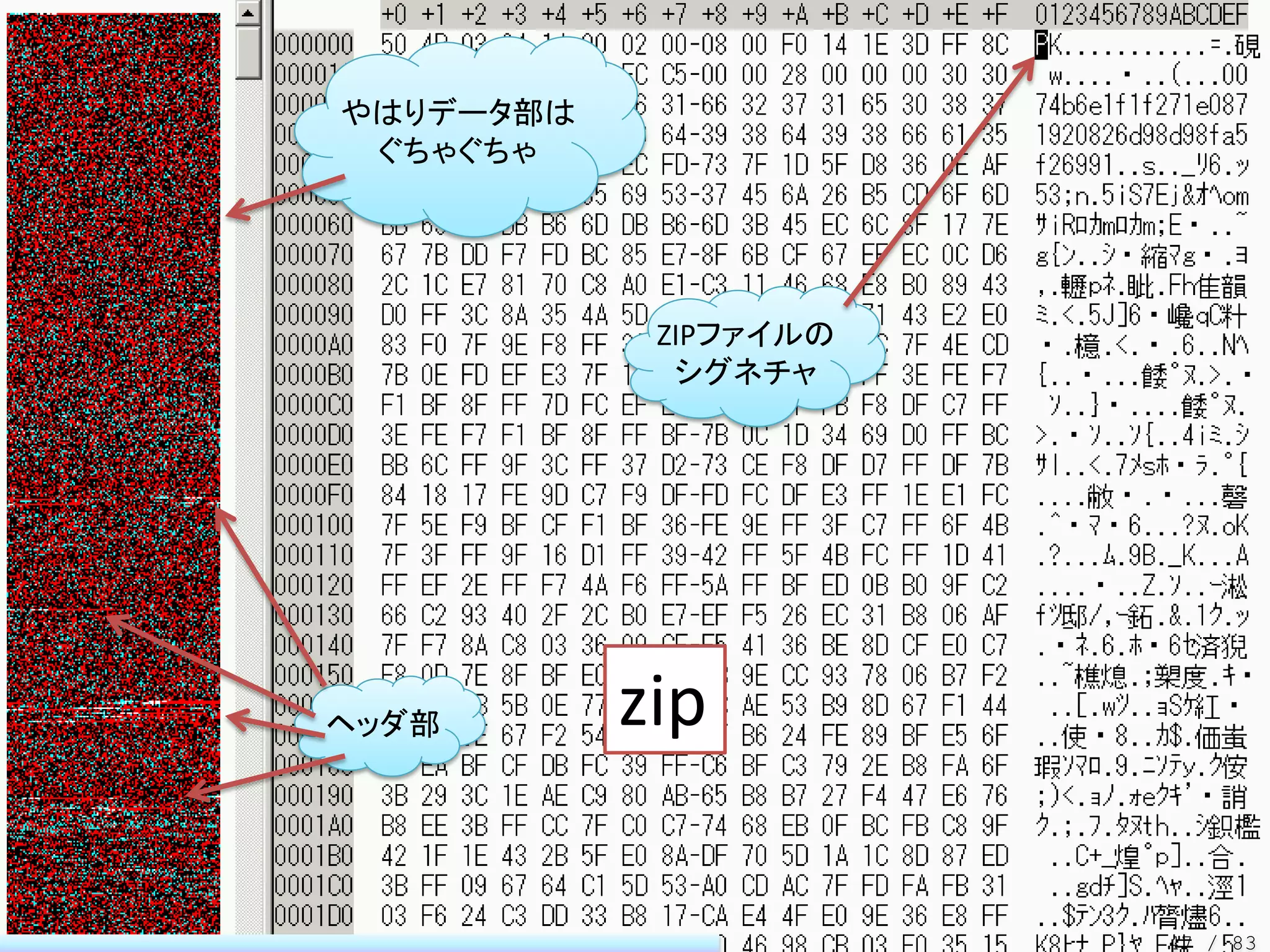 やはりデータ部は
 ぐちゃぐちゃ




            ZIPファイルの
             シグネチャ




ヘッダ部       zip

                       47 / 83
 