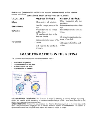Anterior and Posterior which are filled by the solutions aqueous humour and the vitreous
humour respectively.
COMPARATIVE STUDY OF TWO TYPES OF SOLUTIONS
CHARACTER AQUEOUS HUMOUR VITREOUS HUMOUR
i)Type Clear, watery salt solution.
Clear , transparent jelly-like
substance.
ii)Occurrence
Anterior compartment of the
eye.
Posterior compartment of the
eye.
iii)Position
Present between the cornea
and the lens.
Present between the lens and
retina.
iv)Function
i)It supplies nutrition to the
lens and cornea.
ii)It maintains the shape of the
cornea.
iii)It supports the lens by its
pressure.
i)It helps in maintaining the
shape of eye-ball.
ii)It supports both lens and
retina.
IMAGE FORMATION ON THE RETINA
The formation of an image on the retina requires four steps:-
 Refraction of light rays
 Accommodation of the lens
 Constriction of the pupil
 Convergence of the rays
i)REFRACTION OF THE LIGHT RAYS:- Focuses an image by refracting, or bending the light rays using
cornea and the lens. At the yellow spot of retina an inverted image is formed. Most of the refraction of light
occurs in cornea due to its curved surface.
ii)ACCOMODATION:- In a normal eye, an object at a distance 6metre away would be in perfect focus on the
retina. The process of focusing by the eye at different distances is called accommodation. This process is
brought by adjusting the curvature of the elastic lens making it thinner or thicker.
 