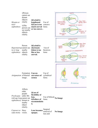 Myopia or
near-
sightedness
i)Person
cannot see
distant
objects
clearly
ii)The
person can
see nearby
objects
clearly.
i)Eyeball is
lengthened
ii)Lens is too
much curved
or too convex .
Use of
concave
lense.
Hypermetrop
ia or long
sightedness
Person
cannot see
nearby
objects
clearly.
i)Eyeball is
shortened.
ii)lens is too
flat or less
curved.
Use of
biconvex
lense
Astigmatism
Formation
of blurred
image .
Uneven
curvature of
cornea
Use of
cylindrical
lense.
Presbyopia
(old age long
sightedness)
Affects
older
people
(after 40)
cannot see
distant or
nearby
object
clearly.
i)Loss of
flexibility of
lens.
ii)Failure of
accommodatio
n.
Use of bifocal
lense.
No Image
Cataract or
sofia motia
Hazy
vision.
Lens becomes
opaque.
Surgical
removal of
lens and
No Image
 