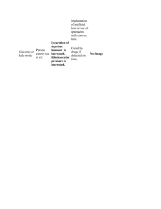 implantation
of artificial
lens or use of
spectacles
with convex
lens.
Glucoma or
kala motia
Person
cannot see
at all.
i)secretion of
aqueous
humour is
increased.
ii)intraocular
pressure is
increased.
Cured by
drugs if
detected on
time.
No Image
 
