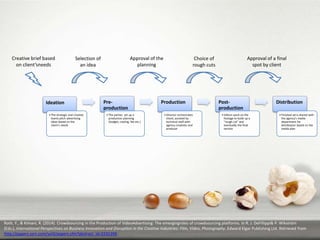 Creative brief based
on client’sneeds

Approval of the
planning

Selection of
an idea

Ideation
• The strategic and creative
teams pitch advertising
ideas based on the
client’s needs

Preproduction
• The parties set up a
production planning
(budget, casting, fee etc.)

Approval of a final
spot by client

Choice of
rough cuts

Production
• Director orchestrates
shoot, assisted by
technical staff with
agency creatives and
producer

Postproduction
• Editors work on the
footage to build up a
“rough cut” and
eventually the final
version

Distribution
• Finished ad is shared with
the agency's media
department for
distribution based on the
media plan

Roth, Y., & Kimani, R. (2014). Crowdsourcing in the Production of VideoAdvertising: The emergingroles of crowdsourcing platforms. In R. J. DeFillippi& P. Wikström
(Eds.), International Perspectives on Business Innovation and Disruption in the Creative Industries: Film, Video, Photography. Edward Elgar Publishing Ltd. Retrieved from
http://papers.ssrn.com/sol3/papers.cfm?abstract_id=2231396

 