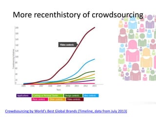More recenthistory of crowdsourcing

Crowdsourcing by World's Best Global Brands (Timeline, data from July 2013)

 