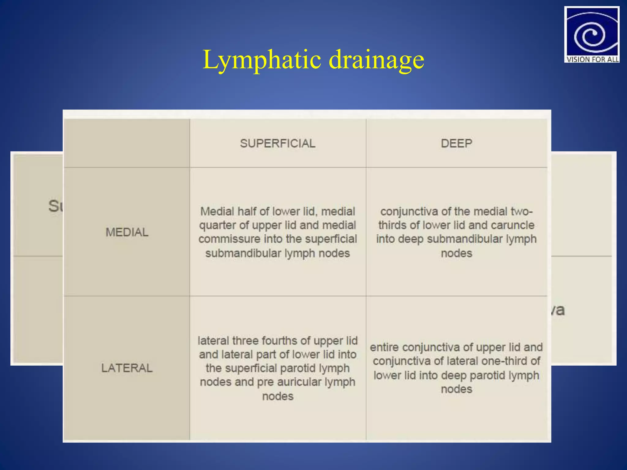 Lymphatic drainage
 