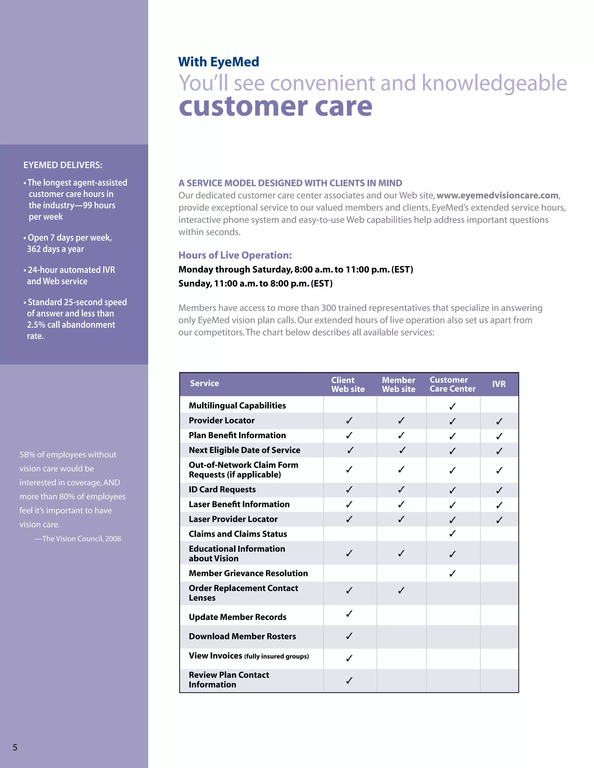 With EyeMed
                                    You’ll see convenient and knowledgeable
                                    customer care
     EYEMED DELIVERS:
     • The longest agent-assisted   A SERVICE MODEL DESIGNED WITH CLIENTS IN MIND
       customer care hours in       Our dedicated customer care center associates and our Web site, www.eyemedvisioncare.com,
       the industry—99 hours        provide exceptional service to our valued members and clients. EyeMed’s extended service hours,
       per week                     interactive phone system and easy-to-use Web capabilities help address important questions
                                    within seconds.
     • Open 7 days per week,
      362 days a year
                                    Hours of Live Operation:
     • 24-hour automated IVR        Monday through Saturday, 8:00 a.m. to 11:00 p.m. (EST)
      and Web service               Sunday, 11:00 a.m. to 8:00 p.m. (EST)
     • Standard 25-second speed
                                    Members have access to more than 300 trained representatives that specialize in answering
      of answer and less than
      2.5% call abandonment         only EyeMed vision plan calls. Our extended hours of live operation also set us apart from
      rate.                         our competitors. The chart below describes all available services:




                                      Service                                Client     Member     Customer      IVR
                                                                             Web site   Web site   Care Center
                                      Multilingual Capabilities                                        3
                                      Provider Locator                          3          3           3          3
                                      Plan Benefit Information                  3          3           3          3

    58% of employees without
                                      Next Eligible Date of Service             3           3          3          3
    vision care would be              Out-of-Network Claim Form
                                                                                3          3           3          3
                                      Requests (if applicable)
    interested in coverage, AND
                                      ID Card Requests                          3          3           3          3
    more than 80% of employees
                                      Laser Benefit Information                 3          3           3          3
    feel it’s important to have
                                      Laser Provider Locator                    3          3           3          3
    vision care.
                                      Claims and Claims Status                                         3
        —The Vision Council, 2008
                                      Educational Information
                                                                                3          3           3
                                      about Vision
                                      Member Grievance Resolution                                      3
                                      Order Replacement Contact                 3          3
                                      Lenses

                                      Update Member Records                     3

                                      Download Member Rosters                   3

                                      View Invoices (fully insured groups)      3
                                      Review Plan Contact
                                      Information                               3




5
 