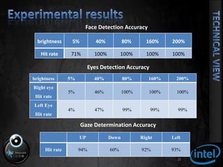 Experimental results25Technical ViewFace Detection AccuracyEyes Detection AccuracyGaze Determination Accuracy