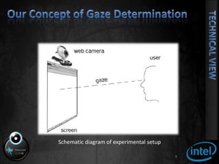 Our Concept of Gaze Determination8Technical ViewSchematic diagram of experimental setup