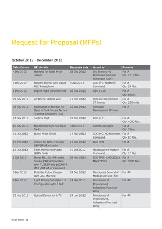 Request for Proposal (RFPs)

October 2012 – December 2012
 Date of issue        RFI details                     Response date   Issued by                Remarks
 4 Dec 2012           Harness for Bullet Proof        25 Dec 2012     Ord Branch, HQ           For IA	
                      Jacket                                          Northern Command         Qty: 7810 Nos.
                                                                      Udhampur (J&K)
 4 Dec 2012           Ballistic Helmet with Inbuilt   9 Jan 2013      GOC-in-C, Northern       For IA 	
                      MIC/ Headphone                                  Command                  Qty: 24 Nos.
 1 Dec 2012           Digital Night Vision Devices    26 Dec 2012     GSO 1 Avn                For IA 	
                                                                                               Qty: 6 Nos.
 29 Nov 2012          Air Borne Tactical Vest         17 Dec 2012     HQ Central Command	      For IA	
                                                                      ST Branch                Qty: 250 units
 28 Nov 2012          Fabrication of Mockup for    22 Dec 2012        Simulator                For IA
                      Devp of Tank Troops Tactical                    Development Division
                      Training Simulator (T4S)
 27 Nov 2012          Tactical Vest                   27 Dec 2012     GOC-in-C                 For IA 	
                                                                                               Qty: 4000 Nos.
 10 Nov 2012          Mounting of GPS (for Arjun      3 Dec 2012      Comdt COD Agra           For IA 	
                      Tank)                                                                    Qty: 7 Nos.
 31 Oct 2012          Bullet Proof Shield             17 Nov 2012     GOC-in-C, HQ Northern For IA 	
                                                                      Command               Qty: 50 Nos.
 19 Oct 2012          Spares for Rifle 7.62 mm        17 Dec 2012     DDG PPO                  For IA
                      58P/58V(Ex-Czech)
 12 Oct 2012          Fiber Reinforced Plastic        19 Oct 2012     Headquarters Western     For IA 	
                      (FRP) Boats                                     Command                  Qty: 10 Nos.
 1 Oct 2012           Bomb ML 120 MM Mortar           26 Nov 2012     DDG PPO , AMGO(SSA) For IA 	
                      Smoke PWP Ammunition                            MGO/PPO-5           Qty: 9605 Nos.
                      with FUZE DA NO-162 MK 9
                      (M-1)/DA 4A or equivalent
 5 Dec 2012           Portable Colour Doppler         24 Dec 2012     Directorate General of   For IAF
                      cum USG Machine                                 Medical Services (Air)
 4 Dec 2012           Light Driving Simulator 1.5     14 Feb 2013     Directorate of           For IAF
                      Configuration with 6 DoF                        Procurement
                                                                      Indigenous Purchase
                                                                      Wing
 25 Nov 2012          Optical Device for IL-76        24 Jan 2012     Directorate of           For IAF
                                                                      Procurement,
                                                                      Indigenous Purchase
                                                                      Wing




Eye on defence | 16
 