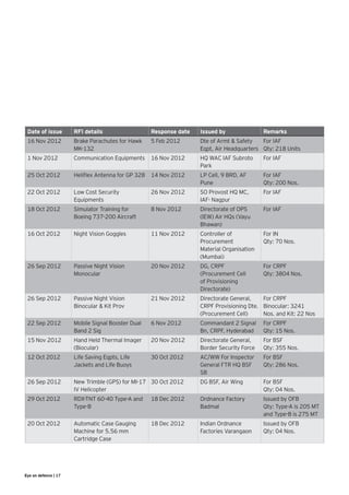 Date of issue        RFI details                   Response date   Issued by                 Remarks
 16 Nov 2012          Brake Parachutes for Hawk     5 Feb 2012      Dte of Armt & Safety   For IAF	
                      MK-132                                        Eqpt, Air Headquarters Qty: 218 Units
 1 Nov 2012           Communication Equipments      16 Nov 2012     HQ WAC IAF Subroto        For IAF
                                                                    Park
 25 Oct 2012          Heliflex Antenna for GP 328   14 Nov 2012     LP Cell, 9 BRD, AF        For IAF	
                                                                    Pune                      Qty: 200 Nos.
 22 Oct 2012          Low Cost Security             26 Nov 2012     SO Provost HQ MC,         For IAF
                      Equipments                                    IAF- Nagpur
 18 Oct 2012          Simulator Training for        8 Nov 2012      Directorate of OPS        For IAF
                      Boeing 737-200 Aircraft                       (IEW) Air HQs (Vayu
                                                                    Bhawan)
 16 Oct 2012          Night Vision Goggles          11 Nov 2012     Controller of             For IN	
                                                                    Procurement 	             Qty: 70 Nos.
                                                                    Material Organisation 	
                                                                    (Mumbai)
 26 Sep 2012          Passive Night Vision          20 Nov 2012     DG, CRPF                  For CRPF 	
                      Monocular                                     (Procurement Cell         Qty: 3804 Nos.
                                                                    of Provisioning
                                                                    Directorate)
 26 Sep 2012          Passive Night Vision          21 Nov 2012     Directorate General,   For CRPF	
                      Binocular & Kit Prov                          CRPF Provisioning Dte. Binocular: 3241 	
                                                                    (Procurement Cell)     Nos. and Kit: 22 Nos
 22 Sep 2012          Mobile Signal Booster Dual    6 Nov 2012      Commandant 2 Signal       For CRPF	
                      Band 2 Sig                                    Bn, CRPF, Hyderabad       Qty: 15 Nos.
 15 Nov 2012          Hand Held Thermal Imager	     20 Nov 2012     Directorate General,      For BSF 	
                      (Biocular)                                    Border Security Force     Qty: 355 Nos.
 12 Oct 2012          Life Saving Eqpts, Life       30 Oct 2012     AC/WW For Inspector       For BSF 	
                      Jackets and Life Buoys                        General FTR HQ BSF        Qty: 286 Nos.
                                                                    SB
 26 Sep 2012          New Trimble (GPS) for MI-17 30 Oct 2012       DG BSF, Air Wing          For BSF 	
                      IV Helicopter                                                           Qty: 04 Nos.
 29 Oct 2012          RDX-TNT 60-40 Type-A and      18 Dec 2012     Ordnance Factory          Issued by OFB	
                      Type-B                                        Badmal                    Qty: Type-A is 205 MT
                                                                                              and Type-B is 275 MT
 20 Oct 2012          Automatic Case Gauging        18 Dec 2012     Indian Ordnance           Issued by OFB	
                      Machine for 5.56 mm                           Factories Varangaon       Qty: 04 Nos.
                      Cartridge Case




Eye on defence | 17
 