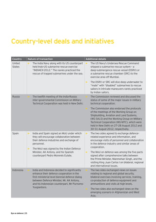 Country-level deals and initiatives

 Country              Nature of transaction                                  Additional details
 United               •	   The India Navy along with its US counterpart      •	   The US Navy’s Undersea Rescue Command
 States                    held Indo-US submarine rescue exercise                 shipped a submarine rescue system – a
                           “INDIAEX-2012.” The navies practiced the               deep-submergence rescue vessel (DSRV) or
                           rescue of trapped submarines under the sea.            a submarine rescue chamber (SRC) to the
                                                                                  exercise area off Mumbai.
                                                                             •	   The DSRV or SRC will dive deep underwater to
                                                                                  “mate’’ with “disabled’’ submarines to rescue
                                                                                  sailors in intricate maneuvers rarely practiced
                                                                                  by Indian sailors.
 Russia               •	   The twelfth meeting of the India-Russia           •	   The Commission reviewed and discussed the
                           inter-governmental Commission on Military              status of some of the major issues in military
                           Technical Cooperation was held in New Delhi.           technical cooperation.
                                                                             •	   The Commission also endorsed the protocols
                                                                                  of the meetings of the Working Group on
                                                                                  Shipbuilding, Aviation and Land Systems,
                                                                                  (WG SALS) and the Working Group on Military
                                                                                  Technical Cooperation (WG-MTC), which were
                                                                                  held in New Delhi on 27–28 August 2012 and
                                                                                  30–31 August 2012, respectively.
 Spain                •	   India and Spain signed an MoU under which         •	   The two sides agreed to exchange defence-
                           they will encourage collaboration between              related experience and information, and
 ►
                           their defence industries and exchange of               encourage visits of personnel and collaboration
                           personnel.                                             in the defence industry and similar areas of
                                                                                  cooperation.
                      •	   The MoU was signed by the Indian Defence
                           Minister, AK Antony, and his Spanish              •	   The MoU on defence was among the five pacts
                           counterpart Pedro Morenés Eulate.                      signed after comprehensive talks between
                                                                                  the Prime Minister, Manmohan Singh, and the
                                                                                  visiting King Juan Carlos I on bilateral, regional
                                                                                  and international issues.
 Indonesia            •	   India and Indonesia decided to significantly      •	   The two sides exchanged views on issues
                           enhance their defence cooperation in the               relating to regional and global security,
                           first ministerial level biennial defence dialog        bilateral exercises involving services, training,
                           between Defence Minister, Mr. AK Antony,               co-production of defence equipment and
                           and his Indonesian counterpart, Mr Purnomo             ammunitions and visits at high levels.
                           Yusgiantoro.►
                                                                             •	   The two sides also exchanged views on the
                                                                                  emerging scenario in Afghanistan and West
                                                                                  Asia.




Eye on defence | 25
 