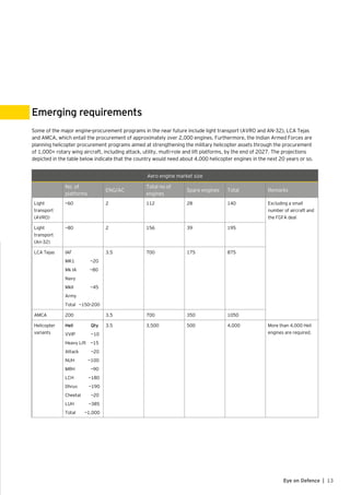 13Eye on Defence |
Some of the major engine-procurement programs in the near future include light transport (AVRO and AN-32), LCA Tejas
and AMCA, which entail the procurement of approximately over 2,000 engines. Furthermore, the Indian Armed Forces are
planning helicopter procurement programs aimed at strengthening the military helicopter assets through the procurement
of 1,000+ rotary wing aircraft, including attack, utility, multi-role and lift platforms, by the end of 2027. The projections
depicted in the table below indicate that the country would need about 4,000 helicopter engines in the next 20 years or so.
Emerging requirements
Aero engine market size
No. of
platforms
ENG/AC
Total no of
engines
Spare engines Total Remarks
Light
transport
(AVRO)
~60 2 112 28 140 Excluding a small
number of aircraft and
the FGFA deal
Light
transport
(An-32)
~80 2 156 39 195
LCA Tejas IAF
MK1 ~20
Mk IA ~80
Navy
MkII ~45
Army
Total ~150-200
3.5 700 175 875
AMCA 200 3.5 700 350 1050
Helicopter
variants
Heli Qty
VVIP ~10
Heavy Lift ~15
Attack ~20
NUH ~100
MRH ~90
LCH ~180
Dhruv ~190
Cheetal ~20
LUH ~385
Total ~1,000
3.5 3,500 500 4,000 More than 4,000 Heli
engines are required.
 
