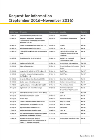 Date of issue RFI details Response date Issued by Remarks
11-Nov-16 Hand-held satellite phones; Qty: ~150 12-Dec-16 Dte Of Plans For IAF
07-Nov-16 Indigenous development of Helo Deck
Communication System (HDCS) for Indian
Navy ships; Qty: 30
09-Dec-16 Directorate of Indigenisation For IN
04-Nov-16 Passive surveillance system (PSS); Qty: ~10 09-Dec-16 PD ASR For IAF
04-Nov-16 Multi-purpose power tractor (MPT) 15-Dec-16 E-in-C Br For IA
01-Nov-16 Construction of two 100-men accommodation
barge
29-Nov-16 The Principal Director of Ship
Production Directorate of Ship
Production
For IN
28-Oct-16 Refurbishment of the AVRO aircraft 28-Nov-16 Southern Air Command
Communication Flight
For IAF
27-Oct-16 Harbour crafts; Qty: 02 15-Dec-16 Directorate of Ship Acquisition For ICG
26-Oct-16 Major software project 20-Dec-16 Directorate General Information
System
For IA
25-Oct-16 Integrated EW suite for Mi-17V5 1; Qty: ~15 25-Nov-16 Dte Of Plans For IAF
18-Oct-16 Interactive fire arms training simulators
(IFATS); Qty: ~142
02-Nov-16 Dte Of Plans For IAF
06-Oct-16 Seven Next Generation Corvettes (NGCS) 18-Nov-16 Dte of Ship Production For IN
05-Oct-16 Spotter scope with digital camera 15-Oct-16 Northern Command (Arty) For IA
04-Oct-16 Light bullet-proof vehicles; Qty: 160 to 200 04-Nov-16 Provost Marshal (Air) For IAF
29-Sep-16 Eight missile cum ammunition barges 27-Oct-16 The Principal Director
Directorate of Ship Production
For IN
29-Sep-16 QR for Battle Field Surveillance Radar (BFSR) --- DG BSF For BSF
28-Sep-16 Mobile Decontamination System 04-Nov-16 E-in-C Br For IA
26-Sep-16 Assault rifles 07-Nov-16 Dte Gen of Infantry For IA
26-Sep-16 Technical demonstrator for Akash missile 17-Oct-16 Army AD College For IA
26-Sep-16 Training version of upgraded L/70 gun 17-Oct-16 Army AD College For IA
26-Sep-16 High Power Radar (HPR); Qty: ~12 08-Oct-16 Dte Of Plans For IAF
23-Sep-16 Remote actuator of influence mines 03-Nov-16 E-in-C Br For IA
16-Sep-16 Geo-Spatial Information System (GIS) related
aeronautical software and hardware
17-Oct-16 Dte Of Plans For IAF
15-Sep-16 Simulator for integrated platform
management system with motion control for
Project-75 Scorpene submarines
17-Oct-16 Directorate of Information Tech For IN
21Eye on Defence |
Request for information
(September 2016—November 2016)
 