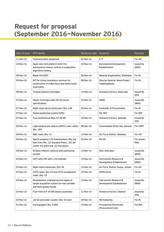 Date of issue RFP details Response date Issued by Remarks
11-Nov-16 Communication equipment 02-Dec-16 C IT For IAF
10-Nov-16 Quad rotor test platform (UAV) for
autonomous mission control of cooperative
algorithms testing
30-Nov-16 Aeronautical Development
Establishment
Issued By
DRDO
09-Nov-16 Radar KH-2007 30-Nov-16 Material Organization, Ghatkopar For IN
09-Nov-16 NIT for hiring consultancy services for
construction of Indian Navy and Indian Coast
Guard jetty
08-Dec-16 Director General, Naval Project
Visakhapatnam
For IN
08-Nov-16 Torpedo Ignition Cartridges 12-Nov-16 Ordnance Factory, Dehuroad Issued By
OFB
07-Nov-16 Power Cartridge under GO-CO as per
specifications
24-Nov-16 ARDE Issued By
DRDO
07-Nov-16 Night vision device binoculars; Qty: 138 05-Dec-16 Controller of Procurement For IN
07-Nov-16 Global positioning system (GPS) -- DG, BSF For BSF
07-Nov-16 Fuze Antiremoval Mine AT 2B ND 18-Nov-16 Ordnance Factory, Bolangir Issued By
OFB
05-Nov-16 Light bullet-proof vehicle (LBPV); color: white;
Qty: 183
08-Dec-16 Commandant (Proc) Dte. General For CRPF
04-Nov-16 NBC mask; Qty: 12 15-Nov-16 Air Force Station, Adampur For IAF
04-Nov-16 Sports weapons (.22 free/standard rifle, big
bore free rifle, .22 Standard Pistol, .32/.38
center fire pistol and .22 free pistol)
25-Nov-16 DG AR For Assam
Rifle
04-Nov-16 W-Band reflector antenna with positioning
system
13-Dec-16 DEA, Dehradun Issued By
DRDO
03-Nov-16 HHTI with LRF with 1.5X extender 15-Nov-16 Instruments Research &
Development Establishment
Issued By
DRDO
03-Nov-16 Night vision monocular; Qty: 06 15-Nov-16 Air Force Station Tezpur, Assam For IAF
03-Nov-16 COTS radar; Qty: 03 and COTS navigational
radar; Qty: 19.
25-Nov-16 CPRO Kochi For IN
03-Nov-16 Development, engineering and supply of
target acquisition system for man portable
anti-tank guided missile
15-Nov-16 Instruments Research &
Development Establishment
Issued By
DRDO
02-Nov-16 Fuze mine A/T 4A ND (empty assembly) 11-Nov-16 Ordnance Factory, Badmal Issued By
OFB
02-Nov-16 Jet ski and water scooter; Qty: 02 each 28-Nov-16 INS Kadamba For IN
01-Nov-16 Sand goggles; Qty: 5,000 14-Dec-16 Provisioning Directorate
(Procurement Cell)
For BSF
Request for proposal
(September 2016—November 2016)
22 | Eye on Defence
 