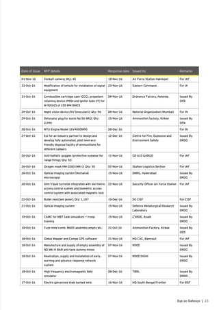 Date of issue RFP details Response date Issued by Remarks
01-Nov-16 Cockpit camera; Qty: 40 18-Nov-16 Air Force Station Hakimpet For IAF
31-Oct-16 Modification of vehicle for installation of signal
equipment
23-Nov-16 Eastern Command For IA
31-Oct-16 Combustible cartridge case (CCC), propellant
retaining device (PRD) and igniter tube (IT) for
M-92(HZ) of 155 MM BMCS
08-Nov-16 Ordnance Factory, Nalanda Issued By
OFB
29-Oct-16 Night vision device (NV binoculars); Qty: 96 08-Nov-16 Material Organization (Mumbai) For IN
29-Oct-16 Detonator plug for bomb No.56 MK2; Qty:
2,990
15-Nov-16 Ammunition factory, Kirkee Issued By
OFB
28-Oct-16 MTU Engine Model 16V4000M90 08-Dec-16 For IN
27-Oct-16 EoI for an industry partner to design and
develop fully automated, pilot level eco-
friendly disposal facility of ammunitions for
different calibers
12-Dec-16 Centre for Fire, Explosive and
Environment Safety
Issued By
DRDO
26-Oct-16 Anti-ballistic goggles (protective eyewear for
range firing); Qty: 50
11-Nov-16 CO 610 GARUD For IAF
26-Oct-16 Oxygen mask HM-2000 (MK-I); Qty: 30 02-Nov-16 Station Logistics Section For IAF
26-Oct-16 Optical imaging system (Nomarski
microscopy)
15-Nov-16 DMRL, Hyderabad Issued By
DRDO
26-Oct-16 Slim tripod turnstile integrated with bio-metric
access control system and biometric access
control system with associated magnetic lock
22-Nov-16 Security Officer Air Force Station For IAF
22-Oct-16 Bullet resistant jacket; Qty: 1,187 15-Dec-16 DG CISF For CISF
21-Oct-16 Optical imaging system 15-Nov-16 Defence Metallurgical Research
Laboratory
Issued By
DRDO
19-Oct-16 CAMC for MBT tank simulators — troop
training
15-Nov-16 CVRDE, Avadi Issued By
DRDO
18-Oct-16 Fuze mine comb. M605 assembly empty etc. 21-Oct-16 Ammunition Factory, Kirkee Issued By
OFB
18-Oct-16 Global Mapper and Compe GPS software 21-Nov-16 HQ CAC, Bamrauli For IAF
18-Oct-16 Manufacture and supply of empty assembly of
ND MK III BAR anti-tank dummy mines
07-Nov-16 RDEE Issued By
DRDO
18-Oct-16 Realization, supply and installation of early
warning and advance response network
system
07-Nov-16 RDEE DIGHI Issued By
DRDO
18-Oct-16 High frequency electromagnetic field
simulator
08-Dec-16 TBRL Issued By
DRDO
17-Oct-16 Electro galvanized steel barbed wire 16-Nov-16 HQ South Bengal Frontier For BSF
23Eye on Defence |
 