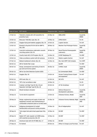 Date of issue RFP details Response date Issued by Remarks
17-Oct-16 Telemetry module with 1W transmitter for
proximity fuzes
03-Nov-16 MMD,ARDE Issued By
DRDO
15-Oct-16 Binocular 7X50 BSL type; Qty: 30 10-Nov-16 CPRO KOCHI For IN
13-Oct-16 Goggles flying (anti-ballistic goggles); Qty: 35 24-Oct-16 Logistic Section For IAF
13-Oct-16 Bracket to Drg.No.675-54-183 for BMP-II;
Qty: 200
08-Nov-16 Machine Tool Prototype Factory Issued By
OFB
12-Oct-16 Long-term autonomous underwater acoustic
recording system; Qty: 03
09-Nov-16 Naval Physical Oceanographic
Laboratory
Issued By
DRDO
12-Oct-16 Country boat with 10 HP engine; Qty: 02 16-Nov-16 IG BSF Meghalaya Ftr For BSF
10-Oct-16 Video surveillance system with 60 cameras 31-Oct-16 Station Logistic Section For IAF
07-Oct-16 Medium bulletproof vehicle; Qty: 65 16-Nov-16 Dte. Genl CRPF CGO Complex For CRPF
06-Oct-16 QR for flexible fiber scope --- Dg BSF For BSF
06-Oct-16 Design, development and testing of electric
gun and turret drive system
06-Dec-16 CVRDE, Avadi Issued By
DRDO
05-Oct-16 QR for Gun Shot Detection System (GDS) -- Dy Commandant (MoD) For BSF
04-Oct-16 Goggles; Qty: 30 14-Oct-16 Airmen Training School of plant
and equipment
For IAF
04-Oct-16 GPS track; Qty: 12 21-Oct-16 OIC ATG For IAF
04-Oct-16 TWT of air surveillance radar 16-Nov-16 --- For IN
03-Oct-16 Coaleser cartridge Type-M; Qty: 26 and
Separator Cartridge Type-M; Qty: 20
20-Oct-16 AF Stn Gorakhpur For IAF
30-Sep-16 Missile hardware simulator 20-Oct-16 Defence Research &
Development Laboratory
Issued By
DRDO
30-Sep-16 Turret electric equipment 15-Oct-16 Ordnance Factory, Medak Issued By
OFB
30-Sep-16 Design, engineering and supply of plant and
equipment; erection; and commissioning of
combustible component plant on turnkey basis
01-Dec-16 Ordnance Factory Nalanda, Rajgir Issued By
OFB
28-Sep-16 Indigenous development of cockpit
familiarization and ground running simulator
10-Nov-16 Dte of Indigenisation For IAF
28-Sep-16 Twin engine fast patrol boat speed boat; Qty:
50
10-Nov-16 DG BSF For BSF
28-Sep-16 Digital VHF radio repeater set (DMR) along
with essential accessories; Qty: 05
10-Nov-16 DG BSF For BSF
28-Sep-16 Aluminum boat with 40 HP OBM; Qty: 17 10-Nov-16 DG BSF For BSF
27-Sep-16 PJI helmet 05-Oct-16 Officer In Charge Local Purchase For IAF
24 | Eye on Defence
 