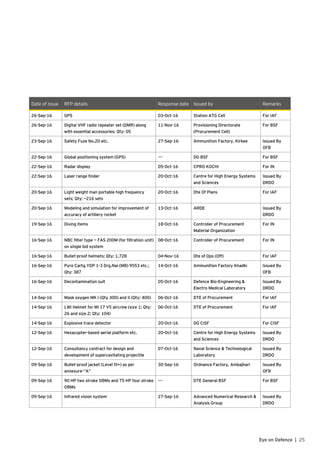 Date of issue RFP details Response date Issued by Remarks
26-Sep-16 GPS 03-Oct-16 Station ATG Cell For IAF
26-Sep-16 Digital VHF radio repeater set (DMR) along
with essential accessories; Qty: 05
11-Nov-16 Provisioning Directorate
(Procurement Cell)
For BSF
23-Sep-16 Safety Fuze No.20 etc. 27-Sep-16 Ammunition Factory, Kirkee Issued By
OFB
22-Sep-16 Global positioning system (GPS) --- DG BSF For BSF
22-Sep-16 Radar display 05-Oct-16 CPRO KOCHI For IN
22-Sep-16 Laser range finder 20-Oct-16 Centre for High Energy Systems
and Sciences
Issued By
DRDO
20-Sep-16 Light weight man portable high frequency
sets; Qty: ~216 sets
20-Oct-16 Dte Of Plans For IAF
20-Sep-16 Modeling and simulation for improvement of
accuracy of artillery rocket
13-Oct-16 ARDE Issued By
DRDO
19-Sep-16 Diving items 18-Oct-16 Controller of Procurement
Material Organization
For IN
16-Sep-16 NBC filter type — FAS 200M (for filtration unit)
on single bid system
08-Oct-16 Controller of Procurement For IN
16-Sep-16 Bullet-proof helmets; Qty: 1,728 04-Nov-16 Dte of Ops (Off) For IAF
16-Sep-16 Pyro Cartg.YDP 1-3 Drg.Nai (MB) 9553 etc.;
Qty: 387
14-Oct-16 Ammunition Factory Khadki Issued By
OFB
16-Sep-16 Decontamination suit 05-Oct-16 Defence Bio-Engineering &
Electro Medical Laboratory
Issued By
DRDO
14-Sep-16 Mask oxygen MK I (Qty 300) and II (Qty: 400) 06-Oct-16 DTE of Procurement For IAF
14-Sep-16 LWI Helmet for MI 17 V5 aircrew (size 1; Qty:
26 and size 2; Qty: 104)
06-Oct-16 DTE of Procurement For IAF
14-Sep-16 Explosive trace detector 20-Oct-16 DG CISF For CISF
12-Sep-16 Hexacopter-based aerial platform etc. 20-Oct-16 Centre for High Energy Systems
and Sciences
Issued By
DRDO
12-Sep-16 Consultancy contract for design and
development of supercavitating projectile
07-Oct-16 Naval Science & Technological
Laboratory
Issued By
DRDO
09-Sep-16 Bullet-proof jacket (Level III+) as per
annexure-“A”
30-Sep-16 Ordnance Factory, Ambajhari Issued By
OFB
09-Sep-16 90 HP two stroke OBMs and 75 HP four stroke
OBMs
--- DTE General BSF For BSF
09-Sep-16 Infrared vision system 27-Sep-16 Advanced Numerical Research &
Analysis Group
Issued By
DRDO
25Eye on Defence |
 