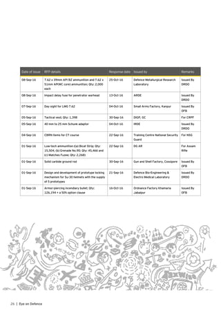 Date of issue RFP details Response date Issued by Remarks
08-Sep-16 7.62 x 39mm API BZ ammunition and 7.62 x
51mm AP(WC core) ammunition; Qty: 2,000
each
25-Oct-16 Defence Metallurgical Research
Laboratory
Issued By
DRDO
08-Sep-16 Impact delay fuse for penetrator warhead 13-Oct-16 ARDE Issued By
DRDO
07-Sep-16 Day sight for LMG 7.62 04-Oct-16 Small Arms Factory, Kanpur Issued By
OFB
05-Sep-16 Tactical vest; Qty: 1,398 30-Sep-16 DIGP, GC For CRPF
05-Sep-16 40 mm to 25 mm Schunk adaptor 04-Oct-16 IRDE Issued By
DRDO
04-Sep-16 CBRN items for CT course 22-Sep-16 Training Centre National Security
Guard
For NSG
01-Sep-16 Low-tech ammunition ((a) Bicat Strip; Qty:
15,504, (b) Grenade No.90; Qty: 45,466 and
(c) Matches Fuzee; Qty: 2,268)
22-Sep-16 DG AR For Assam
Rifle
01-Sep-16 Solid carbide ground rod 30-Sep-16 Gun and Shell Factory, Cossipore Issued By
OFB
01-Sep-16 Design and development of prototype locking
mechanism for Su-30 helmets with the supply
of 5 prototypes
21-Sep-16 Defence Bio-Engineering &
Electro Medical Laboratory
Issued By
DRDO
01-Sep-16 Armor-piercing incendiary bullet; Qty:
126,194 + a 50% option clause
16-Oct-16 Ordnance Factory Khamaria
Jabalpur
Issued By
OFB
26 | Eye on Defence
 