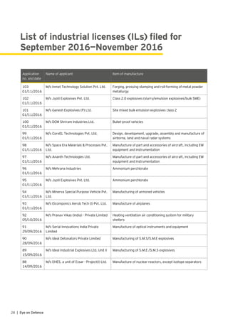 Application
no. and date
Name of applicant Item of manufacture
103
01/11/2016
M/s Inmet Technology Solution Pvt. Ltd. Forging, pressing stamping and roll-forming of metal powder
metallurgy
102
01/11/2016
M/s Jyoti Explosives Pvt. Ltd. Class 2.0 explosives (slurry/emulsion explosives/bulk SME)
101
01/11/2016
M/s Ganesh Explosives (P) Ltd. Site mixed bulk emulsion explosives class 2
100
01/11/2016
M/s DCM Shriram Industries Ltd. Bullet-proof vehicles
99
01/11/2016
M/s CoreEL Technologies Pvt. Ltd. Design, development, upgrade, assembly and manufacture of
airborne, land and naval radar systems
98
01/11/2016
M/s Space Era Materials & Processes Pvt.
Ltd.
Manufacture of part and accessories of aircraft, including EW
equipment and instrumentation
97
01/11/2016
M/s Ananth Technologies Ltd. Manufacture of part and accessories of aircraft, including EW
equipment and instrumentation
96
01/11/2016
M/s Mehrana Industries Ammonium perchlorate
95
01/11/2016
M/s Jyoti Explosives Pvt. Ltd. Ammonium perchlorate
94
01/11/2016
M/s Minerva Special Purpose Vehicle Pvt.
Ltd.
Manufacturing of armored vehicles
93
01/11/2016
M/s Elcomponics Aerob Tech (I) Pvt. Ltd. Manufacture of airplanes
92
05/10/2016
M/s Pranav Vikas (India) - Private Limited Heating ventilation air conditioning system for military
shelters
91
29/09/2016
M/s Serial Innovations India Private
Limited
Manufacture of optical instruments and equipment
90
28/09/2016
M/s Ideal Detonators Private Limited Manufacturing of S.M.S/S.M.E explosives
89
15/09/2016
M/s Ideal Industrial Explosives Ltd. Unit II Manufacturing of S.M.E /S.M.S explosives
88
14/09/2016
M/s EHES, a unit of Essar - Project(I) Ltd. Manufacture of nuclear reactors, except isotope separators
List of industrial licenses (ILs) filed for
September 2016—November 2016
28 | Eye on Defence
 
