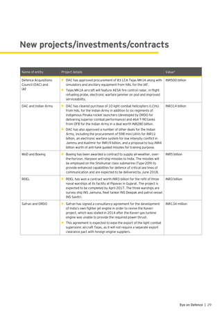 Name of entity Project details Value*
Defence Acquisitions
Council (DAC) and
IAF
•	 DAC has approved procurement of 83 LCA Tejas MK1A along with
simulators and ancillary equipment from HAL for the IAF.
•	 Tejas MK1A aircraft will feature AESA fire control radar, in-flight
refueling probe, electronic warfare jammer on pod and improved
serviceability.
INR500 billion
DAC and Indian Army •	 DAC has cleared purchase of 10 light combat helicopters (LCHs)
from HAL for the Indian Army in addition to six regiments of
indigenous Pinaka rocket launchers (developed by DRDO for
delivering superior combat performance) and 464 T-90 tanks
from OFB for the Indian Army in a deal worth INR280 billion.
•	 DAC has also approved a number of other deals for the Indian
Army, including the procurement of 598 mini UAVs for INR11
billion, an electronic warfare system for low intensity conflict in
Jammu and Kashmir for INR19 billion, and a proposal to buy INR4
billion worth of anti-tank guided missiles for training purpose.
INR314 billion
MoD and Boeing •	 Boeing has been awarded a contract to supply all-weather, over-
the-horizon, Harpoon anti-ship missiles to India. The missiles will
be employed on the Shishumar class submarine (Type-209) to
provide enhanced capabilities for defence of critical sea lines of
communication and are expected to be delivered by June 2018.
INR5 billion
RDEL •	 RDEL has won a contract worth INR3 billion for the refit of three
naval warships at its facility at Pipavav in Gujarat. The project is
expected to be completed by April 2017. The three warships are
survey ship INS Jamuna, fleet tanker INS Deepak and patrol vessel
INS Savitri.
INR3 billion
Safran and DRDO •	 Safran has signed a consultancy agreement for the development
of India’s own fighter jet engine in order to revive the Kaveri
project, which was stalled in 2014 after the Kaveri gas turbine
engine was unable to provide the required power thrust.
•	 This agreement is expected to ease the export of the light combat
supersonic aircraft Tejas, as it will not require a separate export
clearance pact with foreign engine suppliers.
INR134 million
New projects/investments/contracts
29Eye on Defence |
 