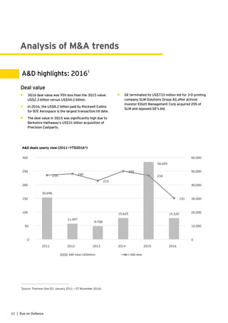 Analysis of M&A trends
42 | Eye on Defence
A&D highlights: 2016
1
Deal value
•	 3Q16 deal value was 95% less than the 3Q15 value:
US$2.3 billion versus US$44.2 billion.
•	 In 2016, the US$8.2 billion paid by Rockwell Collins
for B/E Aerospace is the largest transaction till date.
•	 The deal value in 3Q15 was significantly high due to
Berkshire Hathaway’s US$31 billion acquisition of
Precision Castparts.
•	 GE terminated its US$733 million bid for 3-D printing
company SLM Solutions Group AG after activist
investor Elliott Management Corp acquired 20% of
SLM and opposed GE’s bid.
30,696
11,497
9,708
15,625
56,655
15,520
235 240
215
250
234
151
0
10,000
20,000
30,000
40,000
50,000
60,000
0
50
100
150
200
250
300
2011 2012 2013 2014 2015 2016
A&D Value (US$billion) A&D deals
A&D deals yearly view (2011—YTD2016*)
1
Source: Thomson One (01 January 2011 — 07 November 2016)
 