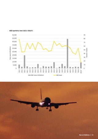43Eye on Defence |
0
10
20
30
40
50
60
70
80
90
0
5,000
10,000
15,000
20,000
25,000
30,000
35,000
40,000
45,000
50,000
1Q11
2Q11
3Q11
4Q11
1Q12
2Q12
3Q12
4Q12
1Q13
2Q13
3Q13
4Q13
1Q14
2Q14
3Q14
4Q14
1Q15
2Q15
3Q15
4Q15
1Q16
2Q16
3Q16
4Q16*
Numberofdeals
Dealvalue(US$billion)
A&D Value (US$billion) A&D deals
A&D quarterly view (1Q11—2Q16*)
 