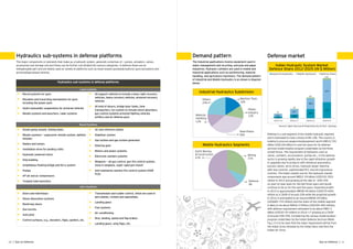 10 | Eye on Defence 11Eye on Defence |
Hydraulics sub-systems in defense platforms
The major components or elements that make up a hydraulic system, generally comprises of — pumps, actuators, valves,
accessories and storage unit and these can be further sub divided into various categories. In defense these are an
indispensable part and are widely used on variety of platforms such as naval vessels (pumps/actuators); guns (actuators) and
armored/specialized vehicles.
Hydraulics sub-systems in defense platforms
Land systems
•	 Recoil systems for guns
•	 Elevation and traversing mechanisms for guns
including the power pack
•	 Hydro-pneumatic suspensions for armored vehicles
•	 Missile systems and launchers, radar systems
•	 All support vehicles to include cranes, light recovery
vehicles, heavy recovery vehicles, armored recovery
vehicles
•	 All kind of dozers, bridge layer tanks, tank
transporters, txn system to include shock absorbers,
gun control systems armored fighting vehicles,
artillery and air defense guns
Naval Systems
•	 Ocean going vessels, fishing boats
•	 Missile systems — supersonic missile system, ballistic
missiles
•	 Radars and sonars
•	 Ventilation drive for landing crafts
•	 Hydraulic powered rotors
•	 Ship building
•	 Amphibious floating bridge and ferry system
•	 Pumps
•	 HP air and ac compressors
•	 Torpedo tube launchers
•	 AC and reference plants
•	 Stabilizer system
•	 Gas turbine and gas turbine generator
•	 Steering gear
•	 Motors and power systems
•	 Electronic warfare systems
•	 Weapons — all gun control, gun fire control system,
close in weapons, super rapid gun mount
•	 Anti-submarine warfare fire control system (ASW
FCS)
Aero Systems
•	 Doors and hatchways
•	 Shock absorption systems
•	 Bomb bay doors
•	 Gun turrets
•	 Auto pilot
•	 Control surfaces, e.g., elevators, flaps, spoilers, etc.
•	 Transmission and rudder control, which are used in
aero planes, rockets and spaceships.
•	 Landing gears
•	 Fuel systems
•	 Air conditioning
•	 Dive, landing, speed and flap brakes
•	 Landing gears, wing flaps, etc.
Demand pattern
The industrial applications involve equipment used in
water management and recycling, and pulp and paper
industries. Hydraulic cylinders are used in mobile and
industrial applications such as earthmoving, material
handling, and agriculture machinery. The demand pattern
of Industrial and Mobile Hydraulics is as shown in diagram
below.
Industrial Hydraulics Subdivision
Machine Tools
16%
Plastic
Industry
12%
Steel Plants
36%
Material
Handling
12%
Others
24%
Mobile Hydraulics Segments
Mining
31%
Defense
8%
Earth Moving
& Construction
61%
Defense market
Indian Hydraulic System Market
Defence Share 2012-2025 (IN $ Million)
1214
1676
Industrial Hydraulics Mobile Hydraulics Defence Share
15
32
65
134
191
139
397
288
809
691
2012-13 2016-17 2024-252020-21
Source: Open Sources & Projections by Q-Tech Synergy
Defense is a sub-segment of the mobile hydraulic segment
and is estimated to have a share of 8%–10%. The country is
looking to procure weaponries/equipment worth INR10,720
billion (US$160 billion) in next ten years for its defense
services modernization program undertaken by the three
armed forces. The requirement of hydraulics such as
valves, cylinders, accumulators, pumps etc., in the defense
sector is growing rapidly due to the rapid utilization growth
in upgrades due to products with miniature pneumatics,
process valves, servo drives, hydraulic power steering
with new controls, sophisticated PLC and microprocessor
controls. The Indian market size for the hydraulic market
components was around INR22–24 billion (US$330–350)
million in 2012 and growing at the rate of ~20%–25%
on year-on-year basis for the last three years and would
continue to do so for the next few years. Expected growth
in 2015 is approximately INR38–40 billion (US$570–600)
million at a CAGR of around 20% while the projected growth
in 2016 is anticipated to be around INR46–49 billion
(US$685–725 million) and the share of the mobile segment
is likely to be about INR26–27billion (US$395–400 million),
with defense requirement estimated to be about INR2–3
billion (US$30–35 million) in 2016–17 growing at a CAGR
of around 20%–25%. Considering the various modernization
program undertaken by the Indian Defense Services (Refer
Fig.), it is to be seen that the major requirement will be from
the Indian Army followed by the Indian Navy and then the
Indian Air Force.
 