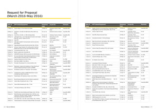 16 | Eye on Defence 17Eye on Defence |
Request for Proposal
(March 2016–May 2016)
Date of
Issue
RFP Detail/Equipment Response
Date
Issued By Remarks
07-May-16 Carrier Ammn 17A for 81mm ILLG MKII 18-May-16 Ordnance Factory, Dehu
Road
Issued By OFB
06-May-16 FUZE Percn. DA NO.162 MK-8 (M-2) Brass With Cap
Empty
02-Jun-16 Ordnance Factory Chanda Issued By OFB
06-May-16 FUZE Percn. DA NO. 117 MK-20 Empty Body 02-Jun-16 Ordnance Factory Chanda Issued By OFB
06-May-16 LWI Helmet Size 1 and 2 Microphone Dynamic and Oxygen
Mask Mic Lead for Jaguar Aircrew
26-May-16 DTE of Proc Air HQ
Vayubhawan
For IAF
06-May-16 Held GPS 07-Jun-16 Chief Logistic Officer For BSF
05-May-16 Helicopter Satellite Tracking System with Accessories;
Qty: 08 Nos.
05-Jul-16 HQ CAC For IAF
04-May-16 Adjustable Boroscope (Arty/Armd Guns) Qty: 40 Nos. 24-Jun-16 EME Dte For IA
04-May-16 Advance Target Systems for existing indoor shooting
Range Qty-06 and, 02 Nos Horizontal Moving Target
09-Jun-16 GC Provisioning HQ NSG
Provisioning
For NSG
02-May-16 Chromatising Plant: Qty: 1 No. 14-Jun-16 OF Ambajhari Issued By OFB
02-May-16 Missile Loading Gear Assemble Set 12-May-16 Office of the COMCOS For IN
29-Apr-16 OOW-ROR Simulator With Accessories for INA Ezhimala 19-May-16 INA EZHIMALA For IN
29-Apr-16 Six Lane Automated Target Operating System for Indian
Naval Academy Ezhimala Under Two Bid System
19-May-16 Indian Naval Academy
Ezhimala
For IN
28-Apr-16 Explosive Detection Kit; Qty: 05 Nos. 19-May-16 Comdt SS BN For ITBP
28-Apr-16 8x8 Vehicle (BEML Tatra ER(L)) 09-May-16 ERDE Issued By DRDO
27-Apr-16 Simulator Development for communication Links 16-May-16 Advanced System
Laboratory
Issued By DRDO
27-Apr-16 Realization, Supply and Installation of Early Warning &
Advance Response Network System (e-WARN)
31-May-16 Research & Development
Establishment
Issued By DRDO
27-Apr-16 Surveillance system for Transducer Test Facilities 08-Jun-16 Naval Physical
Oceanographic Laboratory
Issued By DRDO
27-Apr-16 Foldable Butt for Rifle 5.56MM INSAS(Steel Compt)
Considering of Butt Frame Assy
09-May-16 RIFLE FACTORY
ISHAPORE
Issued By OFB
26-Apr-16 Paddle Boats, INS Kadamba, Karwar, Qty: 08 Nos. 12-May-16 The Commanding Officer,
INS Kadamba
For IN
26-Apr-16 Bomb Disposal Detection and Surveillance equipment 25-May-16 Directorate General SSB For SSB
21-Apr-16 Under Water Breathing Kit; Qty: 17 Nos. 03-Jun-16 Directorate General of
EME, MGO’s Branch
For IA
21-Apr-16 Under Water Breathing Kit; Qty: 17 Nos. 03-Jun-16 Directorate General of
EME, MGO’s Branch
For IA
21-Apr-16 i-stat abg cartridge cg; Qty: 08 box 10-May-16 Defense Institute of
Physiology & Allied
Sciences
Issued By DRDO
20-Apr-16 FSAPDS Shot Insitu Molding with Rubber; Qty: 450 Nos. 12-May-16 ARDE Issued By DRDO
19-Apr-16 Bullet Resistant Jackets Standard Size 1500 Nos. and
Large Size 1500 Nos. All B.R. Jackets are required with
360 degree protection and BFS 44mm
04-Jul-16 MHA For SSB
18-Apr-16 Life Jacket; Qty: 1301 Nos. and Life Buoy; Qty: 109 Nos. 18-May-16 MHA For BSF
18-Apr-16 Towing System for Advanced Towed Artillery Gun System 03-May-16 VRDE Issued By DRDO
Date of
Issue
RFP Detail/Equipment Response
Date
Issued By Remarks
17-Apr-16 Supply, Erection & Commissioning of Automatic Primer
Filling Plant for 5.56 mm Ammunition; Qty: 01 No.
14-Jun-16 Ordnance Factory,
Varangaon
Issued By OFB
14-Apr-16 Various Types of Fuses 20-Apr-16 Controller of Proc.
Material Org. Naval Store
For IN
14-Apr-16 Steel Wire Ropes Assorted Sizes 26-May-16 Controller of Proc.
Material Org. Naval Store
For IN
13-Apr-16 Simulated Animation Training Package 26-Apr-16 Ekm Submarine Training
For Vpn
For IN
12-Apr-16 Mask Face Extreme cold weather; Qty: 6560 Nos. 02-May-16 DIG (Proc) For ITBP
12-Apr-16 Integrated Access Control Systems 29-Apr-16 Research Centre Imarat Issued By DRDO
12-Apr-16 Global Positioning System 19-Apr-16 Controller of Proc.
Material Org. Naval Store
For IN
11-Apr-16 Vertical Take-Off Landing (VTOL) UAV System 05-May-16 Centre for High Energy
Systems and Sciences
Issued By DRDO
11-Apr-16 Laser Safety Googles 05-May-16 Centre for High Energy
Systems and Sciences
Issued By DRDO
11-Apr-16 Fuse B-15(F)(IMP) DRG NO.3-024045-3 09-May-16 Ordnance Factory Chanda For OFB
11-Apr-16 Inspection Barges; Qty: 12 Nos. 09-May-16 Directorate of Information
Tech
For IN
08-Apr-16 EC Dinghies; Qty: 69 Nos. 26-May-16 Directorate of
Procurement
For IN
04-Apr-16 Long Range IR Missile Simulator 28-Apr-16 DARE Issued By DRDO
04-Apr-16 ENG ASSY TATRA T-815 (6x6); Qty: 40 Nos. 18-May-16 MGO PPO For IA
02-Apr-16 Satellite Data Simulator, DRDO 20-Apr-16 Research Centre Imarat Issued By DRDO
01-Apr-16 IGLA Launching Mechanism; Qty: 80 30-Jun-16 Directorate of GWM For IAF
31-Mar-16 Concealable Body Armor; Qty: 340 Nos. 05-May-16 MHA For NSG
25-Mar-16 Low Draught Power Boats; Qty 04 Nos. 15-Apr-16 Training Office Ins Chilka,
Odisha
For IN
23-Mar-16 Technological Solution for Comprehensive Integrated
Border Management System
20-May-16 Provisioning Directorate
(Procurement Cell)
For BSF
21-Mar-16 DSMD (Deep Search Mine/Metal Detector); Qty: 55
Nos.
12-Apr-16 DIG (Proc) For ITBP
18-Mar-16 CBRN products and technologies for Detection,
Protection, Decontamination, Medical Management and
Test Facilities
18-Apr-16 Defense Research
& Development
Establishment
Issued By DRDO
15-Mar-16 Grenades 30 MM HE for AGL; Qty: 2,00,421 Nos. 11-May-16 Commandant (Proc) For BSF
14-Mar-16 Supply and up gradation of land based Integrated Bridge
System
18-Apr-16 Directorate of Electrical
Engg
For IN
11-Mar-16 Fuse K3M HE; Qty: 226 sets 12-Apr-16 Ammunition Factory
Khadki
Issued By OFB
09-Mar-16 Radio Communication Service Monitor, qty:02 Nos. 07-Apr-16 SLO(PROV) For IAF
08-Mar-16 CBRN Equipment for 16 Lines 31-May-16 Air HQ (PB) For IAF
08-Mar-16 Hand Held GPS for Fighters Transport and Helicopters and
Ground Based Units, Qty: 2318
21-Apr-16 Air HQ (VB) For IAF
 