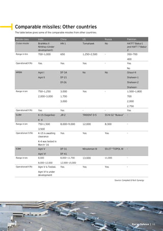 11Eye on Defence |
Comparable missiles: Other countries
The table below gives some of the comparable missiles from other countries:
Missile class India China US Russia Pakistan
Cruise missile BrahMos II
Nirbhay (Under
development)
HN-1 Tomahawk No HATF7 Babur1
and HAFT 7 Babur
2
Range in Km 700—1,000 650 1,250—2,500 - 350—700
400
Operational(Y/N) Yes Yes Yes - Yes
No
MRBM Agni I
Agni II
DF-3A
DF-21
Df-26
No No Ghauri-II
Shaheen-1
Shaheen-2
Shaheen-
Range in km 750—1,250
2,000—3,000
3,000
1,700
3,000
Yes - 1,500—1,800
700
2,000
2,750
Operational(Y/N) Yes Yes - - Yes
SLBM K-15 (Sagarika)
K- 4
JR-2 TRIDENT D-5 SS-N-32 “Bulava” -
Range in km 750-1,500
3,500
8,000—9,000 12,000 8,300 -
Operational (Y/N) K-15 is awaiting
clearance
K-4 was tested in
March ‘16
Yes Yes Yes -
ICBM Agni V
Agni VI
DF-31
DF-41
Minuteman III SS-27 “TOPOL M -
Range in km 8,000
8,000—12,000
8,000—11,700
12,000—15,000
13,000 11,000 -
Operational(Y/N) Agni V is Tested.
Agni VI is under
development
Yes Yes Yes -
Source: Compiled Q-Tech Synergy
11Eye on Defence |
 
