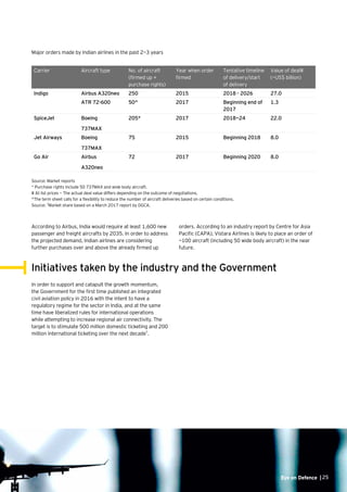 25Eye on Defence |Eye on Defence |25
Major orders made by Indian airlines in the past 2—3 years
According to Airbus, India would require at least 1,600 new
passenger and freight aircrafts by 2035. In order to address
the projected demand, Indian airlines are considering
further purchases over and above the already firmed up
Source: Market reports
* Purchase rights include 50 737MAX and wide body aircraft.
# At list prices — The actual deal value differs depending on the outcome of negotiations.
^The term sheet calls for a flexibility to reduce the number of aircraft deliveries based on certain conditions.
Source:
4
Market share based on a March 2017 report by DGCA.
Initiatives taken by the industry and the Government
In order to support and catapult the growth momentum,
the Government for the first time published an integrated
civil aviation policy in 2016 with the intent to have a
regulatory regime for the sector in India, and at the same
time have liberalized rules for international operations
while attempting to increase regional air connectivity. The
target is to stimulate 500 million domestic ticketing and 200
million international ticketing over the next decade5
.
Carrier Aircraft type No. of aircraft
(firmed up +
purchase rights)
Year when order
firmed
Tentative timeline
of delivery/start
of delivery
Value of deal#
(~US$ billion)
Indigo Airbus A320neo 250 2015 2018 - 2026 27.0
ATR 72-600 50^ 2017 Beginning end of
2017
1.3
SpiceJet Boeing
737MAX
205* 2017 2018—24 22.0
Jet Airways Boeing
737MAX
75 2015 Beginning 2018 8.0
Go Air Airbus
A320neo
72 2017 Beginning 2020 8.0
orders. According to an industry report by Centre for Asia
Pacific (CAPA), Vistara Airlines is likely to place an order of
~100 aircraft (including 50 wide body aircraft) in the near
future.
 