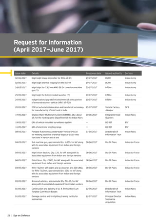 28 | Eye on Defence
Request for information
(April 2017—June 2017)
Issue date Details Response date Issued authority Service
02-06-2017 Night sight image intensifier for Rifle AK-47, 19-07-2017 DGRR Indian Army
02-06-2017 Night sight thermal imaging for Rifle AK-47 19-07-2017 DGRR Indian Army
26-05-2017 Night sight for 7.62 mm MAG 58 2A1 medium machine
gun (TI)
25-07-2017 Inf Dte Indian Army
25-05-2017 Night sight for 84 mm rocket launcher (TI) 20-07-2017 Inf Dte Indian Army
25-05-2017 Indigenization/upgrade/refurbishment of utility portion
of armored recovery vehicle (ARV) VT-72B
10-07-2017 Inf Dte Indian Army
20-05-2017 EOI for technical collaboration and transfer of technology
for manufacturing of mini truck in India
15-07-2017 Vehicle Factory,
Jabalpur
OFB
19-05-2017 Shallow Water Multibeam System (SWMBS), Qty: about
19, for the Hydrographic Department of the Indian Navy
20-06-2017 Integrated Head
Quarters
Indian Navy
18-05-2017 QRs of vehicle mounted surveillance system --- DG BSF BSF
16-05-2017 QRs of electronic shooting range --- DG BSF BSF
08-05-2017 Portable Autonomous Underwater Vehicle (P-AUV)
for meeting explosive ordnance disposal (EOD) roles
functions in harbor and at sea
31-05-2017 Directorate of
Information Tech
Indian Navy
04-05-2017 Sub machine gun, approximate Qty: 1,800, for IAF along
with its associated equipment from Indian and foreign
vendors
08-06-2017 Dte Of Plans Indian Air Force
04-05-2017 Night vision devices, Qty: 120, for IAF along with its
associated equipment from Indian and foreign vendors
08-06-2017 Dte Of Plans Indian Air Force
04-05-2017 Pistol 9mm, Qty: 2,000, for IAF along with its associated
equipment from Indian and foreign vendors
08-06-2017 Dte Of Plans Indian Air Force
04-05-2017 Rifle 7.62mm with sights and accessories and 200 UBGL
for Rifle 7.62mm, approximate Qty: 600, for IAF along
with its associated equipment from Indian and foreign
vendors
08-06-2017 Dte Of Plans Indian Air Force
03-05-2017 Armored vehicles, approximate Qty: 50—60, for IAF
along with its associated equipment from Indian vendors
08-06-2017 Dte Of Plans Indian Air Force
01-05-2017 Construction and delivery of 11 X Ammunition Cum
Torpedo Cum Missile Barges
22-05-2017 Directorate of
Information Tech
Indian Navy
01-05-2017 Damage control and firefighting training facility for
submarines
12-07-2017 Principal Director
Submarine
Acquisition
Indian Navy
 