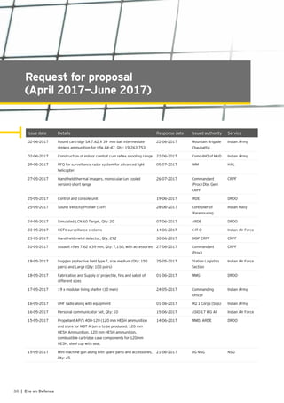 30 | Eye on Defence
Request for proposal
(April 2017—June 2017)
Issue date Details Response date Issued authority Service
02-06-2017 Round cartridge SA 7.62 X 39 mm ball intermediate
rimless ammunition for rifle AK-47, Qty: 19,263,753
22-06-2017 Mountain Brigade
Chaubattia
Indian Army
02-06-2017 Construction of indoor combat cum reflex shooting range 22-06-2017 Comd-IHQ of MoD Indian Army
29-05-2017 RFQ for surveillance radar system for advanced light
helicopter
05-07-2017 IMM HAL
27-05-2017 Hand-held thermal imagers, monocular (un cooled
version) short range
26-07-2017 Commandant
(Proc) Dte. Genl
CRPF
CRPF
25-05-2017 Control and console unit 19-06-2017 IRDE DRDO
25-05-2017 Sound Velocity Profiler (SVP) 28-06-2017 Controller of
Warehousing
Indian Navy
24-05-2017 Simulated LCN 60 Target, Qty: 20 07-06-2017 ARDE DRDO
23-05-2017 CCTV surveillance systems 14-06-2017 C IT O Indian Air Force
23-05-2017 Hand-held metal detector, Qty: 292 30-06-2017 DIGP CRPF CRPF
20-05-2017 Assault rifles 7.62 x 39 mm, Qty: 7,150, with accessories 27-06-2017 Commandant
(Proc)
CRPF
18-05-2017 Goggles protective field type F, size medium (Qty: 150
pairs) and Large (Qty: 100 pairs)
25-05-2017 Station Logistics
Section
Indian Air Force
18-05-2017 Fabrication and Supply of projectile, fins and sabot of
different sizes
01-06-2017 MMG DRDO
17-05-2017 19 x modular living shelter (10 men) 24-05-2017 Commanding
Officer
Indian Army
16-05-2017 UHF radio along with equipment 01-06-2017 HQ 1 Corps (Sigs) Indian Army
16-05-2017 Personal communicator Set, Qty: 10 15-06-2017 ASIO 17 WG AF Indian Air Force
15-05-2017 Propellant AP/S 400-120 (120 mm HESH ammunition
and store for MBT Arjun is to be produced. 120 mm
HESH Ammunition, 120 mm HESH ammunition,
combustible cartridge case components for 120mm
HESH, steel cup with seal.
14-06-2017 MMD, ARDE DRDO
15-05-2017 Mini machine gun along with spare parts and accessories,
Qty: 45
21-06-2017 DG NSG NSG
 