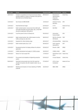 33Eye on Defence |Eye on Defence |33
Issue date Details Response date Issued authority Service
18-04-2017 Invitation of quotations for hiring of services for design
activities related to in ships for a duration of 02 years for
DNA (MoD Cell) at IHQ-MoD (Navy)
08-05-2017 Directorate of
Administration
Integrated
Headquarters
Indian Navy
15-04-2017 Set of lenses for BINO 8X30R 15-05-2017 Ordnance Factory
Dehradun
OFB
13-04-2017 Hand-held thermal imager 03-05-2017 C IT O Indian Air Force
12-04-2017 Bullet resistant jackets, trauma level 44 mm BFS with
removable side plates and groin plates, Qty: 2,700 (ITBP
disruptive jungle/green ANO pattern)
08-05-2017 DIG PROC ITBP
12-04-2017 Fuze Percussion D.A No 5 A (Empty) etc. 05-05-2017 Ammunition
Factory Khadki
OFB
12-04-2017 Bullet resistant helmet, Qty: 6,506 (medium size Qty:
5,855, and large size, Qty: 651)
08-05-2017 DIG Proc, Dte Genl,
ITB POLICE
ITBP
12-04-2017 Equipment for reflex shooting range 28-04-2017 20 Garhwal Rifles, Indian Army
12-04-2017 Bullet resistant jacket, Qty: 3,157 06-06-2017 Asstt. Inspector
General/Proc
CISF
12-04-2017 Development partner for display software for airborne
application
05-06-2017 Director, CABS DRDO
11-04-2017 CVRDE—Development and supply of 1,500 hp engine 30-05-2017 CVRDE, AVADI DRDO
10-04-2017 Silencer for Tavor assault rifle 17-04-2017 HQ Northern Comd
(Arty)
Indian Army
07-04-2017 Procurement and installation of lightening protection
system
03-05-2017 4 Corps (Signals) Indian Army
06-04-2017 Hand-held communication sets, Qty: 80, hands-free
shoulder microphone, Qty: 80, repeater station 1ea, as
Per RFP
27-04-2017 AF Stn. Sulur,
Coimbatore
Indian Air Force
06-04-2017 Modeling and simulation of in-bore balloting of FSAPDS
projectile
26-04-2017 MMD, ARDE DRDO
 