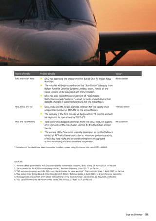 35Eye on Defence |Eye on Defence |35
Name of entity Project details Value*
DAC and Indian Navy •	 DAC has approved the procurement of Barak SAM for Indian Navy
warships.
•	 The missiles will be procured under the “Buy Global” category from
Rafael Advance Defense Systems Limited, Israel. Almost all the
naval vessels will be equipped with these missiles.
•	 DAC has also cleared the procurement of “Expendable
Bathythermograph Systems,” a small torpedo-shaped device that
detects changes in water temperature, for the Indian Navy.
INR8.6 billion
MoD, India, and IAI •	 MoD, India and IAI, Israel, signed a contract for the supply of an
unspecified number of MRSAM for the armed forces.
•	 The delivery of the first missile will begin within 72 months and will
be deployed for operations by 2022—23.
~INR110 billion
MoD and Tata Motors •	 Tata Motors has bagged a contract from the MoD, India, for supply
of 3,192 units of the Tata Safari Storme 4×4 to the Indian armed
forces.
•	 The variant of the Storme is specially developed as per the Defence
Ministry’s RFP with three basic criteria: minimum payload capacity
of 800 kg, hard roofs and air conditioning with an upgraded
drivetrain and significantly modified suspension.
INR3.8 billion
*The values of the deals have been converted to Indian rupees using the conversion rate US$1 = INR69.
Sources:
1.	“Narendra Modi government’s Rs 8,000 crore plan for home-made choppers,” India Today, 28 March 2017, via Factiva
2.	“Decks cleared for Rs 4,500-crore artillery contract,” Business Standard, 1 April 2017, via Factiva
3.	“DAC approves proposals worth Rs 860 crore; Barak missiles for naval warships,” The Economic Times, 3 April 2017, via Factiva
4.	“New Indian Order Brings Barak-8 Order Book to US$ 5 Billion,” Defense Update, 6 April 2017, via Q-tech Synergy Newsletter
5.	“India approves procurement of 39 attack helicopters for Army Aviation Corps,” Janes news, 22 May 2017, via Factiva
6.	“Tata Safari Storme joins the Indian Armed forces,” India Today, 27 April 2017, via Factiva
 