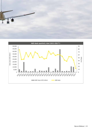 45Eye on Defence |
A&D deals quarterly view (1Q11-2Q17*)
0
10
20
30
40
50
60
70
80
90
0
5,000
10,000
15,000
20,000
25,000
30,000
35,000
40,000
45,000
50,000
#ofDeals
Dealvalue(US$million)
A&D Value (US$ million) A&D deals
 