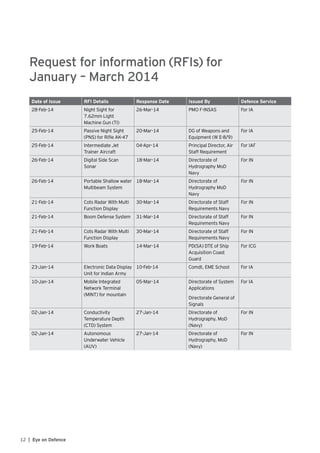 Date of Issue RFI Details Response Date Issued By Defence Service
28-Feb-14 Night Sight for
7.62mm Light
Machine Gun (TI)
26-Mar-14 PMO F-INSAS For IA
25-Feb-14 Passive Night Sight
(PNS) for Rifle AK-47
20-Mar-14 DG of Weapons and
Equipment (W E-8/9)
For IA
25-Feb-14 Intermediate Jet
Trainer Aircraft
04-Apr-14 Principal Director, Air
Staff Requirement
For IAF
26-Feb-14 Digital Side Scan
Sonar
18-Mar-14 Directorate of
Hydrography MoD
Navy
For IN
26-Feb-14 Portable Shallow water
Multibeam System
18-Mar-14 Directorate of
Hydrography MoD
Navy
For IN
21-Feb-14 Cots Radar With Multi
Function Display
30-Mar-14 Directorate of Staff
Requirements Navy
For IN
21-Feb-14 Boom Defense System 31-Mar-14 Directorate of Staff
Requirements Navy
For IN
21-Feb-14 Cots Radar With Multi
Function Display
30-Mar-14 Directorate of Staff
Requirements Navy
For IN
19-Feb-14 Work Boats 14-Mar-14 PD(SA) DTE of Ship
Acquisition Coast
Guard
For ICG
23-Jan-14 Electronic Data Display
Unit for Indian Army
10-Feb-14 Comdt, EME School For IA
10-Jan-14 Mobile Integrated
Network Terminal
(MINT) for mountain
05-Mar-14 Directorate of System
Applications
Directorate General of
Signals
For IA
02-Jan-14 Conductivity
Temperature Depth
(CTD) System
27-Jan-14 Directorate of
Hydrography. MoD
(Navy)
For IN
02-Jan-14 Autonomous
Underwater Vehicle
(AUV)
27-Jan-14 Directorate of
Hydrography, MoD
(Navy)
For IN
12 | Eye on Defence
Request for information (RFIs) for
January – March 2014
 