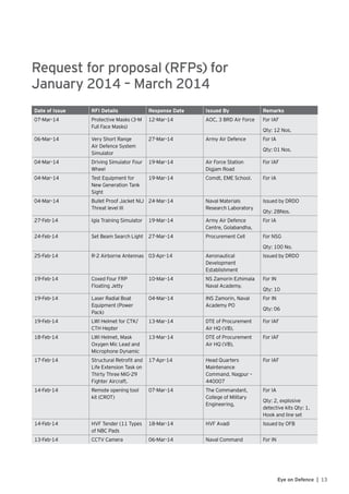 13Eye on Defence |
Request for proposal (RFPs) for
January 2014 – March 2014
Date of Issue RFI Details Response Date Issued By Remarks
07-Mar-14 Protective Masks (3-M
Full Face Masks)
12-Mar-14 AOC, 3 BRD Air Force For IAF
Qty: 12 Nos.
06-Mar-14 Very Short Range
Air Defence System
Simulator
27-Mar-14 Army Air Defence For IA
Qty: 01 Nos.
04-Mar-14 Driving Simulator Four
Wheel
19-Mar-14 Air Force Station
Digjam Road
For IAF
04-Mar-14 Test Equipment for
New Generation Tank
Sight
19-Mar-14 Comdt, EME School. For IA
04-Mar-14 Bullet Proof Jacket NIJ
Threat level III
24-Mar-14 Naval Materials
Research Laboratory
Issued by DRDO
Qty: 28Nos.
27-Feb-14 Igla Training Simulator 19-Mar-14 Army Air Defence
Centre, Golabandha,
For IA
24-Feb-14 Set Beam Search Light 27-Mar-14 Procurement Cell For NSG
Qty: 100 No.
25-Feb-14 R-2 Airborne Antennas 03-Apr-14 Aeronautical
Development
Establishment
Issued by DRDO
19-Feb-14 Coxed Four FRP
Floating Jetty
10-Mar-14 NS Zamorin Ezhimala
Naval Academy.
For IN
Qty: 10
19-Feb-14 Laser Radial Boat
Equipment (Power
Pack)
04-Mar-14 INS Zamorin, Naval
Academy PO
For IN
Qty: 06
19-Feb-14 LWI Helmet for CTK/
CTH Hepter
13-Mar-14 DTE of Procurement
Air HQ (VB),
For IAF
18-Feb-14 LWI Helmet, Mask
Oxygen Mic Lead and
Microphone Dynamic
13-Mar-14 DTE of Procurement
Air HQ (VB),
For IAF
17-Feb-14 Structural Retrofit and
Life Extension Task on
Thirty Three MiG-29
Fighter Aircraft.
17-Apr-14 Head Quarters
Maintenance
Command, Nagpur –
440007
For IAF
14-Feb-14 Remote opening tool
kit (CROT)
07-Mar-14 The Commandant,
College of Military
Engineering,
For IA
Qty: 2, explosive
detective kits Qty: 1,
Hook and line set
14-Feb-14 HVF Tender (11 Types
of NBC Pads
18-Mar-14 HVF Avadi Issued by OFB
13-Feb-14 CCTV Camera 06-Mar-14 Naval Command For IN
 