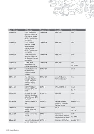14 | Eye on Defence
Date of Issue RFI Details Response Date Issued By Remarks
13-Feb-14 4,381 Quantity of
Round 122MM HOW
(Full Charge) Smoke
(White Phosphorous)
Ammunition
08-May-14 MGO PPO For IA
13-Feb-14 4,751 Quantity
of Round 122MM
HOW (Reduced
Charge) Smoke
(White Phosphorous)
Ammunition
08-May-14 MGO PPO For IA
13-Feb-14 9,058 Quantity of
Round 122MM HOW
HE (Reduced Charge)
Ammunition
08-May-14 MGO PPO For IA
13-Feb-14 122MM HOW
Illuminating (Full
Charge) Ammunition
08-May-14 MGO PPO For IA
Qty: 3,144
12-Feb-14 Security Equipment
(Multifunctional
Electronic Target
System)
03-Mar-14 For IAF
10-Feb-14 Proc of training
packages of guided
weapon (GW) basic
including display
system
04-Mar-14 Army Air Defence
College : Gopalpur
For IA
11-Feb-14 TACAN/9039119
transistor 0912-300
KC16
25-Feb-14 LP Cell 9 BRD, AF For IAF
Qty: 04
03-Feb-14 Cartridge SA 7062
MM (With Steel Core
Bullet) Rimmed - QTY
76,04,171
17-Apr-14 DDG PPO For IA
25-Jan-14 Electronic Ballast 40
Watt
10-Feb-14 General Manager,
Ordnance Equipment
Factory, Kanpur
Issued by OFB
24-Feb-14 Shrapnel Proof
Ballistic Protection
Goggles
03-Feb-14 HQ TC For IAF
Qty: 100
23-Jan-14 General Service Life
Jacket
27-Feb-14 Controller of
Procurement Material
Organisation (Mumbai)
For IN
Qty: 4950
22-Jan-14 Laser diffraction based
particle size analyzer
19-Feb-14 Director, HEMRL, Pune Issued by DRDO
 