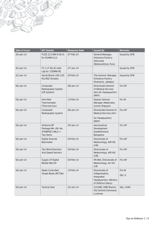 15Eye on Defence |
Date of Issue RFI Details Response Date Issued By Remarks
20-Jan-14 FUZE 213 MK-5 (M-3)
for 81MM ILLG
07-Feb-14 General Manager,
Ordnance Factory,
Dehuroad
(Maharashtra), Pune
Issued by OFB
20-Jan-14 FZ 117 DA (E) with
cap for 105MM HE
27-Jan-14 Issued by OFB
22-Jan-14 Aerial Bomb 100-120
KG.RDZ (Empty)
25-Feb-14 The General Manager,
Ordnance Factory
Khamaria, Jabalpur
Issued by OFB
06-Jan-14 Computed
Radiography System
(CR System)
28-Jan-14 Directorate General
of Medical Services
(Air) Air Headquarters
(RKP)
For IAF
06-Jan-14 Infra Red
Thermometer
(Thermal Gun)
13-Feb-14 Deputy General
Manager (Materials),
Cochin Shipyard
For IN
06-Jan-14 Computed
Radiography System
28-Jan-14 Directorate General of
Medical Services (Air)
Air Headquarters
(RKP)
For IAF
06-Jan-14 Airborne RF
Package Mk I (M. No.
SYABPDE1-Mk1) +
Two items
29-Jan-14 Aeronautical
Development
Establishment,
Bangalore
For IAF
06-Jan-14 Digital Aneroid
Barometer
04-Feb-14 Directorate of
Meteorology, AIR HQ
(VB)
For IAF
06-Jan-14 Two Wind Direction
And Speed Sensors
04-Feb-14 Directorate of
Meteorology, AIR HQ
(VB)
For IAF
06-Jan-14 Supply Of Digital
Mobile Met Kit
04-Feb-14 PD Met, Directorate of
Meteorology, Air HQ
(VB
For IAF
06-Jan-14 Radio Controlled
Target Boats (RCTBs)
19-Feb-14 Directorate of
Indigenisation,
Integrated
Headquarters, Ministry
of Defence (Navy)
For IN
Qty: 2
04-Jan-14 Tactical Vest 22-Jan-14 Col EME, EME Branch,
HQ Central Command,
Lucknow
Qty: 1040
 