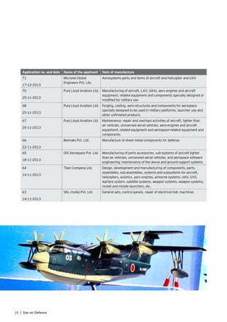 18 | Eye on Defence
Application no. and date Name of the applicant Item of manufacture
71
17-12-2013
Micronel Global
Engineers Pvt. Ltd.
Aerosystems parts and items of aircraft and helicopter and UAV
70
25-11-2013
Punj Lloyd Aviation Ltd. Manufacturing of aircraft, LAV, UAVs, aero engines and aircraft
equipment, related equipment and components specially designed or
modified for military use
68
25-11-2013
Punj Lloyd Aviation Ltd. Forging, casting, aero-structures and components for aerospace
specially designed to be used in military platforms, launcher use and
other unfinished products
67
25-11-2013
Punj Lloyd Aviation Ltd. Maintenance, repair and overhaul activities of aircraft, lighter than
air vehicles, unmanned aerial vehicles, aero-engines and aircraft
equipment, related equipment and aerospace-related equipment and
components
66
22-11-2013
Belmaks Pvt. Ltd. Manufacture of sheet metal components for defense
65
18-11-2013
OIS Aerospace Pvt. Ltd. Manufacturing of parts accessories, sub-systems of aircraft lighter
than air vehicles, unmanned aerial vehicles, and aerospace software
engineering; maintenance of the above and ground support systems
64
14-11-2013
Titan Company Ltd. Design, development and manufacturing of components, parts,
assemblies, sub-assemblies, systems and subsystems for aircraft,
helicopters, avionics, aero engines, airborne systems, UAV, UVS,
warfare system, satellite systems, weapon systems, weapon systems,
rocket and missile launchers, etc.
63
14-11-2013
SKL (India) Pvt. Ltd. General sets, control panels, repair of electrical indl. machines
 
