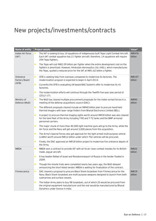 19Eye on Defence |
New projects/investments/contracts
Name of entity Project details Value*
Indian Air Force
(IAF)
•	 ►The IAF is looking to buy 14 squadrons of indigenously built Tejas Light Combat Aircraft.
Each IAF combat squadron has 21 fighter aircraft; therefore, 14 squadrons will require
294 Tejas fighters.
•	 The Tejas will cost INR2.09 billion per fighter when the entire development cost on the
fighters is amortized. However, Hindustan Aeronautics Ltd. (HAL), which manufactures
the Tejas, quoted a reduced price for the IAF at INR1.62 billion a fighter.
INR476
billion
Ordnance
Factory Board
(OFB)
•	 OFB is seeking help from overseas companies to modernize its factories. The
modernization program is expected to begin in April 2014.
•	 Currently the OFB is evaluating UK-based BAE System’s offer to modernize its 41
factories.
•	 The modernization efforts will continue through the Twelfth five-year plan period of
(2012–17).
INR157
billion
Ministry of
Defence (MoD)
•	 The MoD has cleared multiple procurement proposals for the Indian armed forces in a
meeting of the defense acquisitions council (DAC).
•	 The different proposals cleared include an INR40 billion plan to procure hand-held
thermal imagers with laser range finders from Bharat Electronics Limited (BEL).
•	 A project to procure thermal imaging sights worth around INR30 billion was also cleared
for the tank fleet of the Army including T-90 and T-72 tanks and the BMP armored
personnel carriers.
•	 The major chunk of more than 40,000 light machine guns will go to the Army, while the
Air Force and the Navy will get around 3,000 pieces from this acquisition.
•	 The Army’s Special Forces also got approval for the light armed multi-purpose vehicle
(LAMV) worth around INR12 billion under which 702 vehicles will be procured.
•	 Finally, the DAC approved an INR18 billion project to modernize five ordnance depots of
the Army.
INR90
billion
MBDA •	 MBDA won a contract to provide IAF with air-to-air close combat missiles for its British-
made Jaguar aircraft.
•	 It has beaten Rafael of Israel and Rosoboronexport of Russia in the tender floated in
2009.
•	 Though the missile trials were completed nearly two years ago, the MoD delayed
announcing the short-listed vendor. MBDA is waiting for finalization of the contract.
INR22
billion
Finmeccanica •	 DAC cleared a proposal to procure Black Shark torpedoes from Finmeccanica for the
Navy. Black Shark torpedoes are multi-purpose weapons designed to launch from both
submarines and surface vessels.
•	 The Indian Army plans to buy 98 torpedoes, out of which 20 would be procured from
the original equipment manufacturer and the rest would be manufactured by Bharat
Dynamics under licence in India.
INR19
billion
 