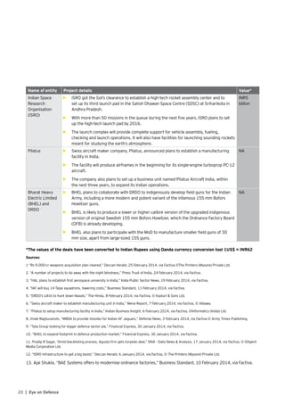 20 | Eye on Defence
Name of entity Project details Value*
Indian Space
Research
Organisation
(ISRO)
•	 ISRO got the GoI’s clearance to establish a high-tech rocket assembly center and to
set up its third launch pad in the Satish Dhawan Space Centre (SDSC) at Sriharikota in
Andhra Pradesh.
•	 With more than 50 missions in the queue during the next five years, ISRO plans to set
up the high-tech launch pad by 2016.
•	 The launch complex will provide complete support for vehicle assembly, fueling,
checking and launch operations. It will also have facilities for launching sounding rockets
meant for studying the earth’s atmosphere.
INR5
billion
Pilatus •	 Swiss aircraft maker company, Pilatus, announced plans to establish a manufacturing
facility in India.
•	 The facility will produce airframes in the beginning for its single-engine turboprop PC-12
aircraft.
•	 The company also plans to set up a business unit named Pilatus Aircraft India, within
the next three years, to expand its Indian operations.
NA
Bharat Heavy
Electric Limited
(BHEL) and
DRDO
•	 BHEL plans to collaborate with DRDO to indigenously develop field guns for the Indian
Army, including a more modern and potent variant of the infamous 155 mm Bofors
Howitzer guns.
•	 BHEL is likely to produce a lower or higher calibre version of the upgraded indigenous
version of original Swedish 155 mm Bofors Howitzer, which the Ordnance Factory Board
(OFB) is already developing.
•	 BHEL also plans to participate with the MoD to manufacture smaller field guns of 30
mm size, apart from large-sized 155 guns.
NA
*The values of the deals have been converted to Indian Rupees using Oanda currency conversion tool 1US$ = INR62
Sources:
1 “Rs 9,000-cr weapons acquisition plan cleared,” Deccan Herald, 25 February 2014, via Factiva ©The Printers (Mysore) Private Ltd.
2. “A number of projects to do away with the night blindness,” Press Trust of India, 24 February 2014, via Factiva.
3. “HAL plans to establish first aerospace university in India,” India Public Sector News, 19 February 2014, via Factiva.
4. “IAF will buy 14 Tejas squadrons, lowering costs,” Business Standard, 11 February 2014, via Factiva.
5. “DRDO’s UAVs to hunt down Naxals,” The Hindu, 8 February 2014, via Factiva, © Kasturi & Sons Ltd.
6. “Swiss aircraft maker to establish manufacturing unit in India,” Mena Report, 7 February 2014, via Factiva, © Albawa.
7. “Pilatus to setup manufacturing facility in India,” Indian Business Insight, 6 February 2014, via Factiva, ©Informatics (India) Ltd.
8. Vivek Raghuvanshi, “MBDA to provide missiles for Indian AF Jaguars,” Defense News, 3 February 2014, via Factiva © Army Times Publishing.
9. “Tata Group looking for bigger defence sector pie,” Financial Express, 30 January 2014, via Factiva.
10. “BHEL to expand footprint in defence production market,” Financial Express, 30 January 2014, via Factiva.
11. Pradip R Sagar, “Amid blacklisting process, Agusta firm gets torpedo deal,” DNA - Daily News & Analysis, 17 January 2014, via Factiva, © Diligent
Media Corporation Ltd.
12. “ISRO infrastructure to get a big boost,” Deccan Herald, 6 January 2014, via Factiva, © The Printers (Mysore) Private Ltd.
13. Ajai Shukla, “BAE Systems offers to modernise ordnance factories,” Business Standard, 10 February 2014, via Factiva.
 