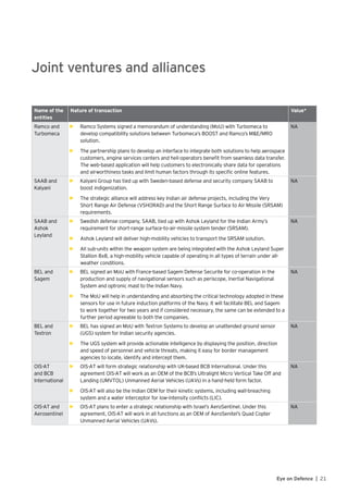 21Eye on Defence |
Joint ventures and alliances
Name of the
entities
Nature of transaction Value*
Ramco and
Turbomeca
►
•	 ►Ramco Systems signed a memorandum of understanding (MoU) with Turbomeca to
develop compatibility solutions between Turbomeca’s BOOST and Ramco’s M&E/MRO
solution.
•	 The partnership plans to develop an interface to integrate both solutions to help aerospace
customers, engine services centers and heli-operators benefit from seamless data transfer.
The web-based application will help customers to electronically share data for operations
and airworthiness tasks and limit human factors through its specific online features.
NA
SAAB and
Kalyani
►
•	 ►Kalyani Group has tied up with Sweden-based defense and security company SAAB to
boost indigenization.
•	 The strategic alliance will address key Indian air defense projects, including the Very
Short Range Air Defense (VSHORAD) and the Short Range Surface to Air Missile (SRSAM)
requirements.
NA
SAAB and
Ashok
Leyland
►
►
•	 ►Swedish defense company, SAAB, tied up with Ashok Leyland for the Indian Army’s
requirement for short-range surface-to-air-missile system tender (SRSAM).
•	 Ashok Leyland will deliver high-mobility vehicles to transport the SRSAM solution.
•	 All sub-units within the weapon system are being integrated with the Ashok Leyland Super
Stallion 8x8, a high-mobility vehicle capable of operating in all types of terrain under all-
weather conditions.
NA
BEL and
Sagem
►
•	 ►BEL signed an MoU with France-based Sagem Defense Securite for co-operation in the
production and supply of navigational sensors such as periscope, Inertial Navigational
System and optronic mast to the Indian Navy.
•	 The MoU will help in understanding and absorbing the critical technology adopted in these
sensors for use in future induction platforms of the Navy. It will facilitate BEL and Sagem
to work together for two years and if considered necessary, the same can be extended to a
further period agreeable to both the companies.
NA
BEL and
Textron
►
•	 ►BEL has signed an MoU with Textron Systems to develop an unattended ground sensor
(UGS) system for Indian security agencies.
•	 The UGS system will provide actionable intelligence by displaying the position, direction
and speed of personnel and vehicle threats, making it easy for border management
agencies to locate, identify and intercept them.
NA
OIS-AT
and BCB
International
►
•	 ►OIS-AT will form strategic relationship with UK-based BCB International. Under this
agreement OIS-AT will work as an OEM of the BCB’s Ultralight Micro Vertical Take Off and
Landing (UMVTOL) Unmanned Aerial Vehicles (UAVs) in a hand-held form factor.
•	 OIS-AT will also be the Indian OEM for their kinetic systems, including wall-breaching
system and a water interceptor for low-intensity conflicts (LIC).
NA
OIS-AT and
Aerosentinel
•	 ►OIS-AT plans to enter a strategic relationship with Israel’s AeroSentinel. Under this
agreement, OIS-AT will work in all functions as an OEM of AeroSenitel’s Quad Copter
Unmanned Aerial Vehicles (UAVs).
NA
 