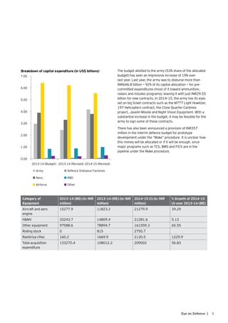 3Eye on Defence |
0.00
1.00
2.00
3.00
4.00
5.00
6.00
7.00
2013-14 (Budget) 2013-14 (Revised) 2014-15 (Revised)
Army
Navy
Airforce
Defence Ordnance Factories
R&D
Other
Breakdown of capital expenditure (in US$ billions) The budget allotted to the army (53% share of the allocated
budget) has seen an impressive increase of 19% over
last year. Last year, the army was to disburse more than
INR646.8 billion — 92% of its capital allocation — for pre-
committed expenditures (most of it toward ammunition,
radars and missiles programs), leaving it with just INR29.55
billion for new contracts. In 2014–15, the army has its eyes
set on big ticket contracts such as the M777 Light Howitzer,
197 Helicopters contract, the Close Quarter Carbines
project, Javelin Missile and Night Vision Equipment. With a
substantial increase in the budget, it may be feasible for the
army to sign some of these contracts.
There has also been announced a provision of INR357
million in the interim defence budget for prototype
development under the “Make” procedure. It is unclear how
this money will be allocated or if it will be enough, since
major programs such as TCS, BMS and FICV are in the
pipeline under the Make procedure.
Category of
Equipment
2013–14 (BE) (in INR
million)
2013–14 (RE) (in INR
million)
2014–15 (I) (in INR
million)
% Growth of 2014–15
(I) over 2013–14 (BE)
Aircraft and aero
engine
15277.9 11823.2 21279.9 39.29
H&MV 20243.7 14809.4 21281.6 5.13
Other equipment 97588.6 78894.7 161559.3 65.55
Rolling stock 0 815 2750.7
Rashtriya rifles 160.2 1669.9 2130.5 1229.9
Total acquisition
expenditure
133270.4 108012.2 209002 56.83
 