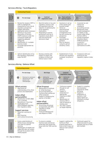 30 | Eye on Defence
Services offering – Tax & Regulatory
Contract
negotiation stage
Post contract
signing support
Other
Compliance
and Advisory
Pre bid stage1 2 3 4
► Review the clauses of RFP in
order to highlight the
clauses/terms from a tax &
regulatory perspective.
► Suggest alternative
approaches where necessary
► Advising on tax issues
Association of Persons
('AOP') exposure under the
consortium model and
suggesting adequate
safeguards.
► Identiﬁcation of a suitable
business model.
► Formulate appropriate tax
positions
► Back End advise on tax and
regulatory clauses in the
bid negotiation with the
objective of optimizing the
tax & regulatory
implications.
► Responding to queries
pertaining to any tax or
regulatory issues which
may arise during the
discussion stage
► Assistance in set up
of the agreed upon
business model.
► Advise on
subcontracting/
local purchase
arrangements from
tax and commercial
perspective
► Formulate
appropriate tax
positions
► Plan for advance
ruling for upfront
certainty/ clarity
ServicesOffering
Support
atevery
stage Contracting Process
► Corporate tax and
indirect tax
compliance
► Accounting services
► Background check
(Fraud investigation)
on viability of the
chosen Indian Offset
Partners (IOP’s)
► Foreign Investment
Promotion Board
(FIPB) & Industrial
License (IL)
application and
clariﬁcations for IOPs
Importance
► Develop certainty with
respect to impact and
incidence of direct and
indirect taxes in India
► Establishment of a tax
efﬁcient and regulatory
compliant structure in
India
► Compliance with ever
evolving tax and
regulatory regime in India
► Upfront identiﬁcation of tax
and regulatory implications
under the RFP
Services offering - Defence Offset
Bid Stage Contract
negotiation stage
Post contract
signing support
Pre bid stage
1 2 3 4
Offset process
► Help evolve an
understanding of the offset
process and stakeholders
Indian offset
partners(IOPs)
► Identiﬁcation of IOPs (M&A
/ JV / Licensed
Manufacture / Sourcing)
► Clariﬁcation from
DIPP/FIPB/MoD regarding
their regulatory status
Support services
► Industrial Licensing for
IOPs
► IOPs ﬁnancing
► Joint venture structuring
Offset Proposal
► Identiﬁcation of methods
of offset discharge
► Structuring/vetting of
Technical and commercial
offset proposals
► Support in answering the
queries of the MoD
Indian offset
partners(IOPs)
► Structuring contractual
arrangements with IOPs
► Valuation of offset
attributable
► Financial & Background
due diligence of IOPs
► Continuous support
through on call
advisory
► Support in
preparation of
appropriate
responses to MoD
queries
► Identiﬁcation of
stand by IOPs in
case of removal of
existing ones
► Any other support
as maybe required.
Servicesoffering
Supportatevery
stage
Contracting process
► Support in compiling
documentation
required for offset
discharge
► Support in
preparation of
quarterly / half
yearly reports on
fulﬁllment of offset
obligations.
Importance
► To ensure a suitable
Technical and commercial
offset plan that should ﬁnd
favour with the TOEC and the
CNC.
► Support in getting the
technical offset
proposal approved in
time so that it does not
obstruct main contract
signing
► Continued support for
offset execution to avoid
penalties and loss of faith
with the MoD
► Evolve understanding of
offset process amongst the
core team for optimal
planning
► Identiﬁcation of eligible and
viable IOPs who can sustain
through the duration of the
offset program
► Planning for submission
► Identifying the right
partners and
methodologies
► Getting the
documents right for
submission
► Building the right
offset program
► Getting the
optimum
economic value
for offsets
► Documentation
of offset
execution
 