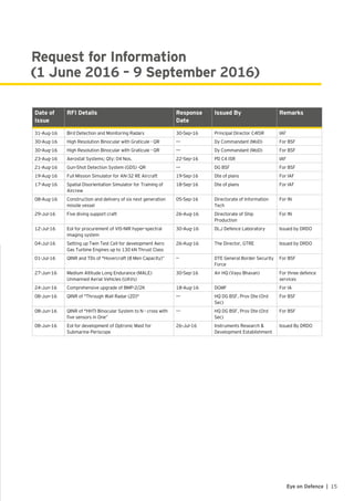 15Eye on Defence |
Request for Information
(1 June 2016 – 9 September 2016)
Date of
Issue
RFI Details Response
Date
Issued By Remarks
31-Aug-16 Bird Detection and Monitoring Radars 30-Sep-16 Principal Director C4ISR IAF
30-Aug-16 High Resolution Binocular with Graticule - QR --- Dy Commandant (MoD) For BSF
30-Aug-16 High Resolution Binocular with Graticule - QR --- Dy Commandant (MoD) For BSF
23-Aug-16 Aerostat Systems; Qty: 04 Nos. 22-Sep-16 PD C4 ISR IAF
21-Aug-16 Gun-Shot Detection System (GDS) -QR --- DG BSF For BSF
19-Aug-16 Full Mission Simulator for AN-32 RE Aircraft 19-Sep-16 Dte of plans For IAF
17-Aug-16 Spatial Disorientation Simulator for Training of
Aircrew
18-Sep-16 Dte of plans For IAF
08-Aug-16 Construction and delivery of six next generation
missile vessel
05-Sep-16 Directorate of Information
Tech
For IN
29-Jul-16 Five diving support craft 26-Aug-16 Directorate of Ship
Production
For IN
12-Jul-16 EoI for procurement of VIS-NIR hyper-spectral
imaging system
30-Aug-16 DLJ Defence Laboratory Issued by DRDO
04-Jul-16 Setting up Twin Test Cell for development Aero
Gas Turbine Engines up to 130 kN Thrust Class
26-Aug-16 The Director, GTRE Issued by DRDO
01-Jul-16 QINR and TDs of "Hovercraft (8 Men Capacity)” -- DTE General Border Security
Force
For BSF
27-Jun-16 Medium Altitude Long Endurance (MALE)
Unmanned Aerial Vehicles (UAVs)
30-Sep-16 Air HQ (Vayu Bhavan) For three defence
services
24-Jun-16 Comprehensive upgrade of BMP-2/2K 18-Aug-16 DGMF For IA
08-Jun-16 QINR of "Through Wall Radar (2D)" --- HQ DG BSF, Prov Dte (Ord
Sec)
For BSF
08-Jun-16 QINR of "HHTI Binocular System to N - cross with
five sensors in One”
--- HQ DG BSF, Prov Dte (Ord
Sec)
For BSF
08-Jun-16 EoI for development of Optronic Mast for
Submarine Periscope
26-Jul-16 Instruments Research &
Development Establishment
Issued By DRDO
 
