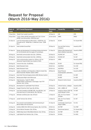 16 | Eye on Defence
Request for Proposal
(March 2016–May 2016)
Date of
Issue
RFP Detail/Equipment Response
Date
Issued By Remarks
9 Sep 2016 “Bullet Proof Jacket (Level III+) 30-Sep-16 GM OFB
8 Sep 2016 “7.62 x 39mm API BZ Ammunition and 7.62 x 51mm
AP(WC core) Ammunition -2000 Nos each
25 Oct 2016 DMRL DRDO
01-Sep-16 Low Tech Ammunition ((a) Bicat Strip - 15504 Nos. (b)
Grenade No.90 - 45466 Nos. (c) Matches Fuzee - 2268
Nos.)
22-Sep-16 DG AR For Assam Rifle
01-Sep-16 Solid Carbide Ground Rod 30-Sep-16 Gun and Shell Factory,
Cossipore
Issued by OFB
01-Sep-16 Design and development of prototype locking mechanism
for Su-30 helmets with the supply of 5 prototypes
21-Sep-16 Defence Bio-Engineering &
Electro Medical Laboratory
Issued by DRDO
30-Aug-16 Hand-held communication Set; Qty: 1348 Nos. 26-Sep-16 HQ WAC IAF For IAF
30-Aug-16 Hand-held communication Set; Qty: 1348 Nos. 26-Sep-16 HQ WAC IAF For IAF
26-Aug-16 Voice communication system for 155mm x 52 Cal
Advanced Towed Artillery Gun System ATAGS
02-Sep-16 ARDE Issued by DRDO
26-Aug-16 Tactical Vest; Qty: 10,000 Nos. 16-Sep-16 DG AR For Assam Rifle
26-Aug-16 Bullet Resistant Vests 05-Oct-16 AIG/PROV For CISF
26-Aug-16 Bullet Resistant Vests 05-Oct-16 AIG/PROV For CISF
24-Aug-16 Supply, Installation and Integration of Marine Grade Ship
Board Automatic Weather Station (AWS)
28-Sep-16 Naval Physical
Oceanographic Laboratory
Issued by DRDO
23-Aug-16 Hand Held Thermal Imaging Camera With Wireless System DG BSF For BSF
23-Aug-16 Multipurpose Night vision Monocular DG BSF For BSF
22-Aug-16 High Dynamics, Triple RF, IRNSS
(L5&S)+GPS(L1)+Glonass(L1) and Gagan, Fast TTFF
Receiver; Qty: 10 Nos.
30-Aug-16 Research Centre Imarat Issued by DRDO
20-Aug-16 Development of Light Bullet Proof Vehicle 25-Sep-16 Vehicle Factory, Jabalpur Issued by OFB
20-Aug-16 Goggle Protective Field Type; Qty: 80 Nos. 06-Sep-16 AOC, 13BRD, AF For IAF
19-Aug-16 Face Pad Complete of 84 MM CGRL; Qty:400 Nos. and
Grip Hand Assy of 51 Mm Mortar; Qty: 500 Nos.
19-Sep-16 Inspector General, BSF HQ
South Bengal Frontier
For BSF
17-Aug-16 Altimeter and Binoculars; Qty: 04 Each 13-Sep-16 AOC, Air Force Station
Srinagar
For IAF
17-Aug-16 Jacket Tactical; Qty: 60 Nos. 13-Sep-16 AOC, Air Force Station
Srinagar
For IAF
16-Aug-16 Procurement and Installation and Commissioning of
Marine Radar with Accessories
01-Sep-16 Commander Coast Guard
Region (A&W)
For ICG
16-Aug-16 Carbine (SMG) 9mm With Access Spares, Qty: 3123 Nos. 20-Oct-16 DG ITBP For ITBP
13-Aug-16 81mm Mortar Simulator; Qty: 05 Nos. 06-Sep-16 Directorate General For Assam Rifle
12-Aug-16 DSMD (Deep Search Mine/Metal Detector; Qty: 55 Nos. 02-Sep-16 DG ITBP For ITBP
12-Aug-16 Light Bullet Proof Vehicles; Qty: 13 Nos. 22-Sep-16 DG NSG For NSG
 