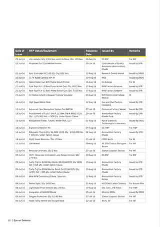 18 | Eye on Defence
Date of
Issue
RFP Detail/Equipment Response
Date
Issued By Remarks
25-Jul-16 Life Jackets; Qty: 1301 Nos. and Life Bouy; Qty: 109 Nos. 06-Sep-16 DG BSF For BSF
22-Jul-16 Propellant for 5.56 MM Ball Ammn. 29-Jul-16 Controllerate of Quality
Assurance (Ammunition),
Khadki
Issued by OFB
22-Jul-16 Pyro Cartridges PC 100 DQ; Qty: 500 Sets 12-Aug-16 Research Centre Imarat Issued by DRDO
22-Jul-16 CCTV Bullet Camera with IR 30-Aug-16 IRDE Issued by DRDO
22-Jul-16 Speed Radar Gun With Digital Inbuilt Printer 16-Aug-16 Ins Kalinga For IN
21-Jul-16 Fore Sight for 12 Bore Pump Action Gun; Qty: 8023 Nos. 17-Aug-16 Rifle Factory Ishapore Issued by OFB
21-Jul-16 Rear Sight For 12 Bore Pump Action Gun; Qty: 7102 Nos. 17-Aug-16 Rifle Factory Ishapore Issued by OFB
21-Jul-16 12 Station Infantry Weapon Training Simulator 03-Aug-16 RVC Centre And College,
Meerut
IA
16-Jul-16 High Speed Motor Boat 12-Aug-16 Gun and Shell Factory,
Cossipore
Issued By OFB
15-Jul-16 Advanced Land Navigation System For BMP IIK 27-Jul-16 Ordnance Factory, Medak Issued By OFB
15-Jul-16 Procurement of Fuze T and P 213 MK 5 M-R ARDE 2020;
Qty: 1195.000 Nos. + 50% Qty. Under Option Clause
29-Jul-16 Ammunition Factory
Khadki Pune
Issued By OFB
15-Jul-16 Navigational Radar, Furuno, Model-FAR 2127 01-Aug-16 Naval Science &
Technological Laboratory
Issued By DRDO
15-Jul-16 Explosive Detection Kit 04-Aug-16 DG ITBP For ITBP
14-Jul-16 Detonator Plug to Drg. No ARM 1138: Qty - 2410.000 No.
+ 50% Qty. Under Option Clause
02-Aug-16 Ammunition Factory
Khadki
Issued By OFB
14-Jul-16 Night Vision Binocular; Qty: 20 Nos. 21-Jul-16 CPRO Kochi For IN
11-Jul-16 LWI Helmet 09-Aug-16 AF STN Chabua Dibrugarh
Assam
For IAF
11-Jul-16 Binocular prismatic; Qty 2 Nos. 27-Jul-16 Station Logistics Section For IAF
09-Jul-16 HHTI - Binocular (UnCooled) Long Range Version; Qty:
175 Nos.
30-Aug-16 DG BSF For BSF
09-Jul-16 Cartg Trg for 81MM Mor Bomb 3B 20160330; Qty 5898
Set + 50% Qty. Under Option Clause
19-Aug-16 Ammunition Factory
Khadki
Issued by OFB
09-Jul-16 Cartg Trg for 81MM Mortar Bomb 3A 20160329; Qty:
12371 Set + 50% Qty. Under Option Clause
19-Aug-16 Ammunition Factory
Khadki
Issued by OFB
08-Jul-16 Mine APM Consisting of Body, Spool etc. 12-Aug-16 Ammunition Factory,
Kirkee
Issued by OFB
08-Jul-16 Reflex Sight; Qty: 3450 Nos. 01-Aug-16 HQ DGAR Laitkor Shillong For Assam Rifle
08-Jul-16 Light Bullet Proof Vehicle; Qty: 25 Nos. 19-Aug-16 Dte. Genl., ITB Police For ITBP
06-Jul-16 Integration of NGARM Missile 25-Jul-16 Director DRDL Issued By DRDO
05-Jul-16 Goggles Protective; Qty: 6,140 Nos. 27-Jul-16 Station Logistics Section For IAF
05-Jul-16 Hawk Flying Helmet and Oxygen Mask 22-Jul-16 ASTE, AF For IAF
 