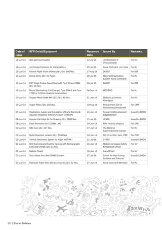 20 | Eye on Defence
Date of
Issue
RFP Detail/Equipment Response
Date
Issued By Remarks
16-Jun-16 War gaming simulator 12-Jul-16 Joint Director IT
(Procurement)
For IAF
16-Jun-16 Anchorage Pontoons for Vikramaditya 29-Jul-16 Naval Dockyard, Lion Gate For IN
15-Jun-16 Passive Night Vision (Monocular), Qty: 600 Nos. 17-Aug-16 DG BSF For BSF
13-Jun-16 Diving items; Qty: 04 Types 20-Jul-16 Material Organisation,
Eastern Naval Command
For IN
13-Jun-16 FRP Single Engine Speed Boat with Four Strokes OBM,
Qty: 20 Nos.
26-Jul-16 DG BSF For BSF
10-Jun-16 Round Illuminating (Full Charge), Fuze RGM-2 and Fuze
T-90 For 122mm Howitzer Ammunition
06-Sep-16 MGO PPO For IA
10-Jun-16 Oxygen Mask (Hawk MK-132); Qty: 40 Nos. 21-Jun-16 Station Lgs Section,
Kharagpur
For IAF
10-Jun-16 Sniper Rifles; Qty: 252 Nos. 10-Aug-16 Procurement Cell of
Provisioning Directorate
For CRPF
09-Jun-16 Realization, Supply and Installation of Early Warning &
Advance Response Network System (e-WARN)
14-Jun-16 Research & Development
Establishment
Issued by DRDO
08-Jun-16 Impulse Cartridge As Per Drawing; Qty: 2000 Nos. 13-Jul-16 HEMRL Issued by DRDO
08-Jun-16 Flash Eliminator for 5.56MM LMG 29-Jun-16 Rifle Factory Ishapore For OFB
03-Jun-16 NBC Suit; Qty: 337 Nos. 07-Jun-16 The Material
Superindentend, Karwar
For IN
02-Jun-16 Bullet Resistant Jackets; Qty: 2700 Nos. 30-Jun-16 DIG (Proc) Dte. Genl. ITBP For ITBP
02-Jun-16 Vehicle Electronics Spares for Arjun MBT Mk I 21-Jul-16 CVRDE Issued by DRDO
02-Jun-16 Bird Scanning and Scaring Devices with Rechargeable
Cells and Charge; Qty: 03 Nos.
16-Jun-16 Station Aerospace Safety
&Inspection Officer
For IAF
02-Jun-16 Ballistic Shield 18-Jun-16 Garud Flight For IAF
01-Jun-16 Short Wave Infra Red (SWIR) Camera 07-Jul-16 Centre for High Energy
Systems and Sciences
Issued by DRDO
01-Jun-16 Hydraulic Puller Sets with Accessories; Qty: 02 Nos. 27-Jun-16 Naval Dockyard (Mumbai) For IN
 