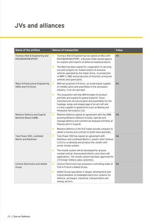 24 | Eye on Defence
Name of the entities Nature of transaction Value
Texmaco Rail & Engineering and
ROSOBORONEXPORT
•	 ►	Texmaco Rail & Engineering has signed an MoU with
ROSOBORONEXPORT, a Russian state-owned agency
for exports and imports of defence-related products.
•	 ►	The MoU has been signed for cooperation in carrying
out joint projects for modernization of armored
vehicles operated by the Indian Army, co-production
of BMP-3, R&D and production of futuristic armoured
vehicles and spare parts.
NA
Wipro Infrastructure Engineering
(WIN) and H R Givon
•	 ►	WIN has acquired H R Givon, an Israel-based supplier
of metallic parts and assemblies to the aerospace
industry, in an all cash deal.
•	 ►	This acquisition will help WIN broaden its product
portfolio and expand its global footprint. Givon
manufactures structural parts and assemblies for the
fuselage, wings and empennage of an aircraft and
is a key supplier to global firms such as Boeing and
Hindustan Aeronautics Ltd.
NA
Reliance Defence and Gujarat
Maritime Board (GMB)
•	 ►	Reliance Defence signed an agreement with the GMB
granting Reliance Defence to build, operate and
manage defence and commercial shipyard activities at
Pipavav port in Gujarat.
•	 ►	Reliance Defence is the first Indian private company to
obtain a license and contract to build naval warships.
NA
Tata Power SED, Lockheed
Martin and Raytheon
•	 ►	Tata Power SED has signed an agreement with
Raytheon and Lockheed Martin’s Javelin Joint Venture
(JJV) to co-develop and produce the Javelin anti-
armor missile system.
•	 ►	The missile system will be developed for ground
combat vehicle, dismounted infantry and rotorcraft
applications. The missile system has been approved for
15 foreign military sales customers.
NA
Centum Electronics and Adetel
Group
•	 ►	Centum Electronics has acquired a controlling stake of
51% in France’s Adetel Group.
•	 ►	Adetel Group specialises in design, development and
industrialisation of embedded electronic systems for
defence, aerospace, industrial, transportation and
energy sectors.
NA
JVs and alliances
 